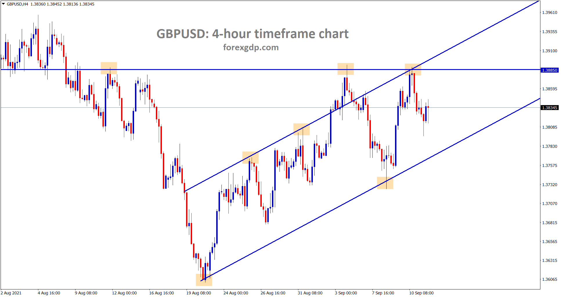 GBPUSD is moving in an Ascending channel line