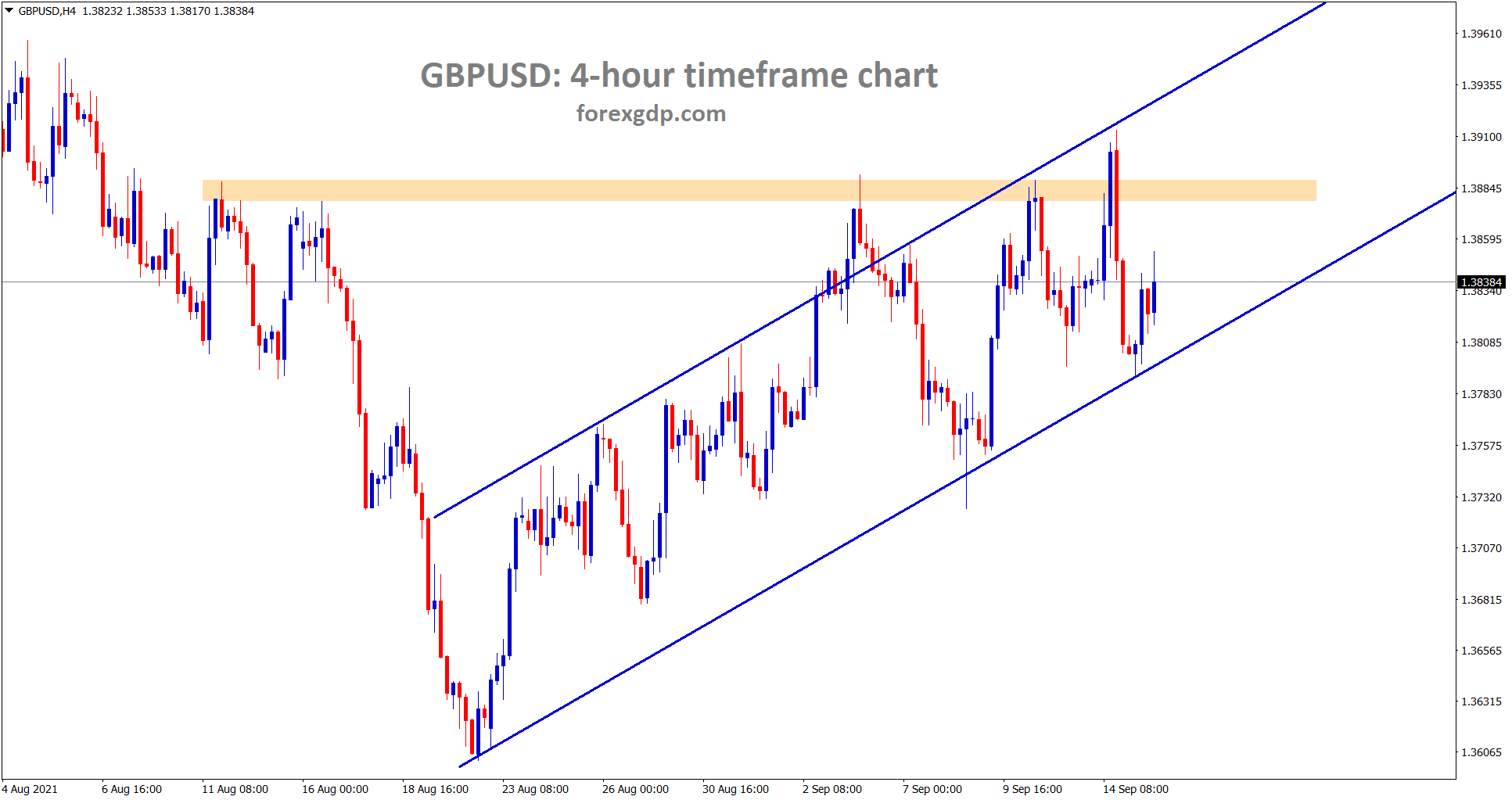 GBPUSD is moving in an Ascending channel range