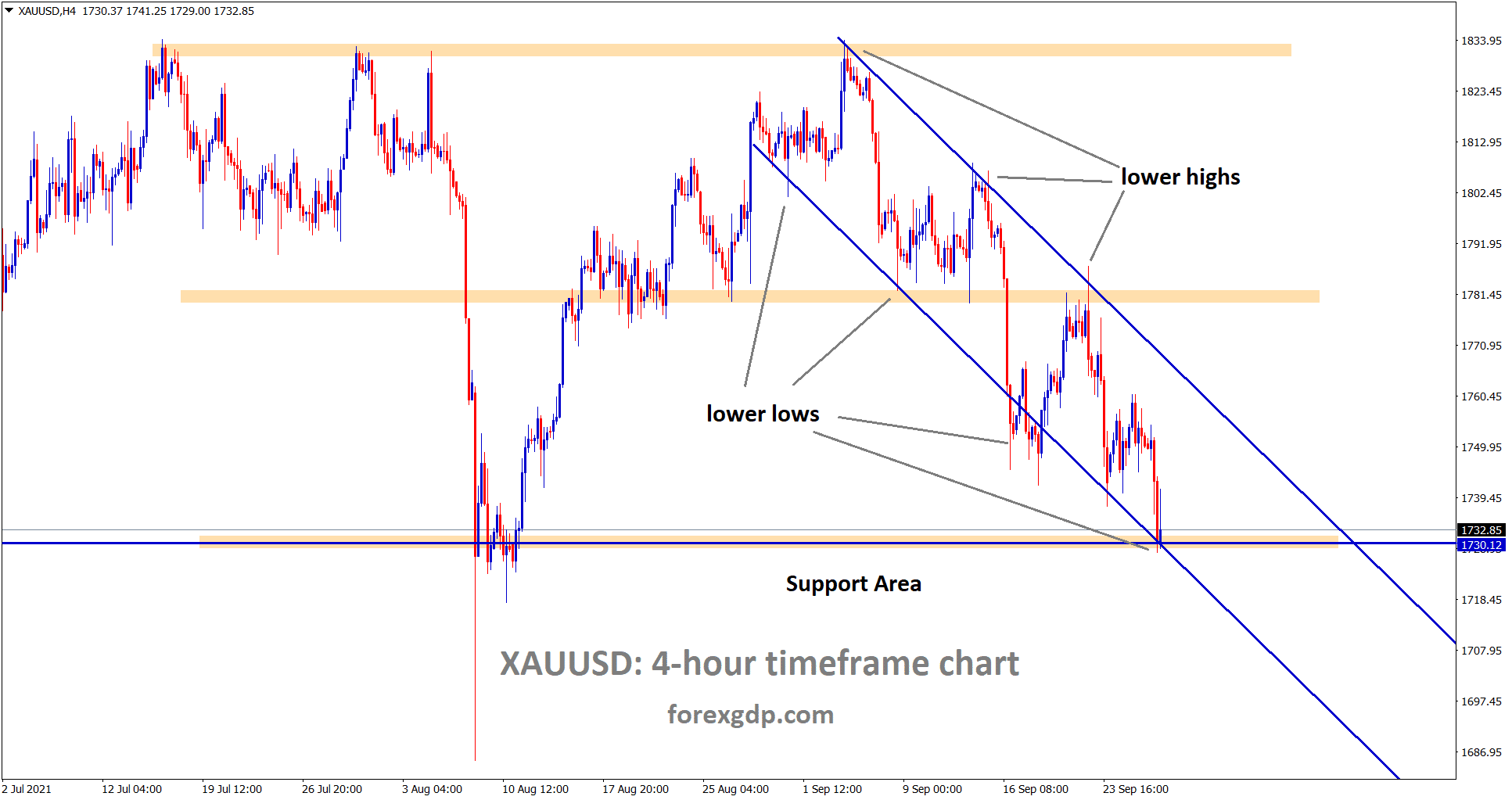 Gold has reached the horizontal support area and the lower low level of the descending channel