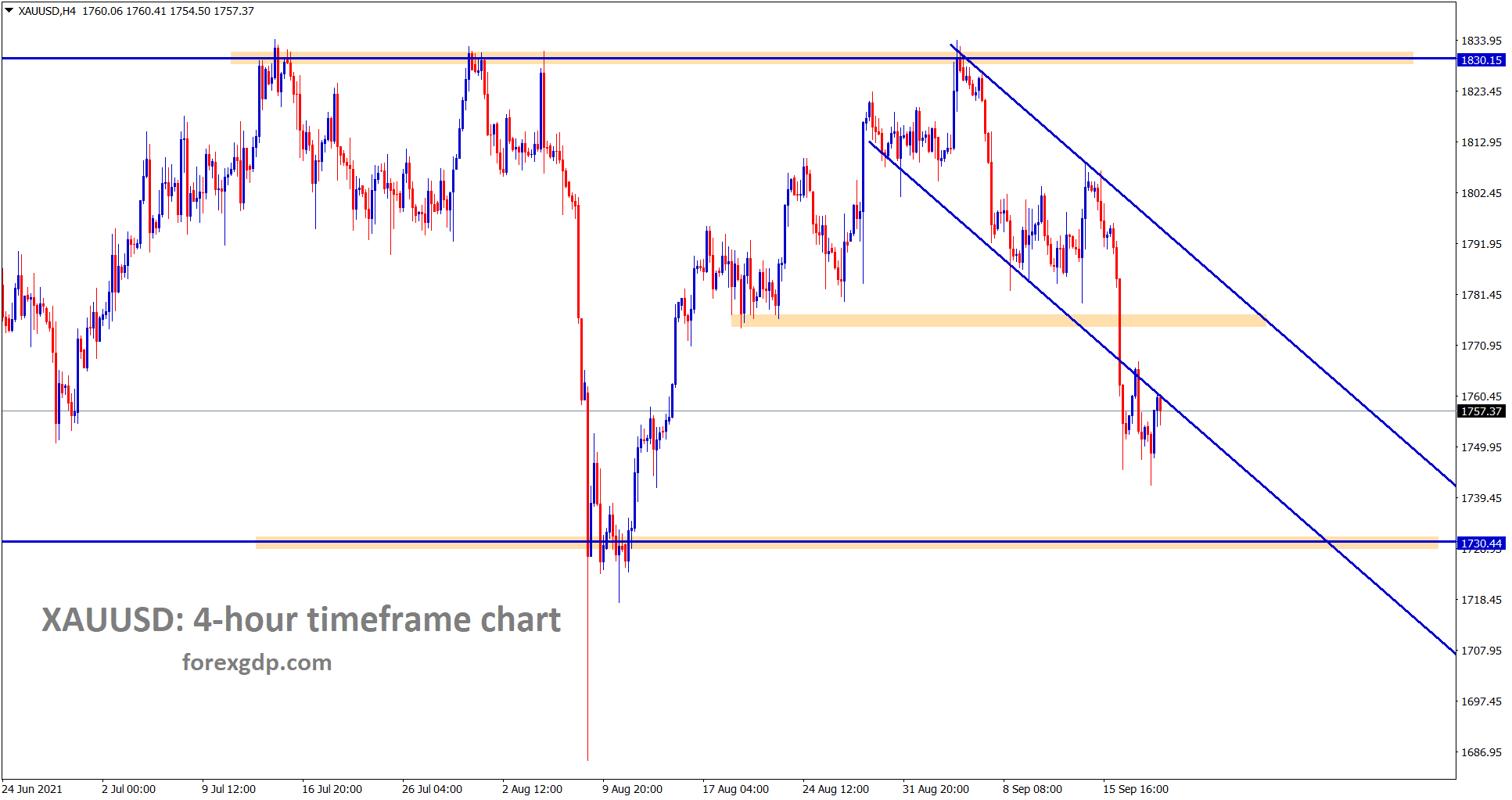 Gold is consolidating now after breaking the descending channel
