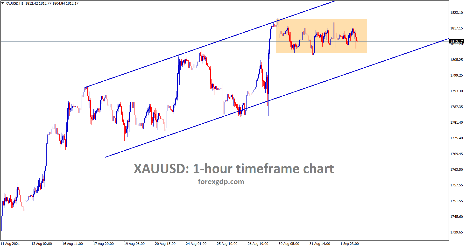 Gold is consolidating strongly in a minor ascending channel range wait for this channel breakout