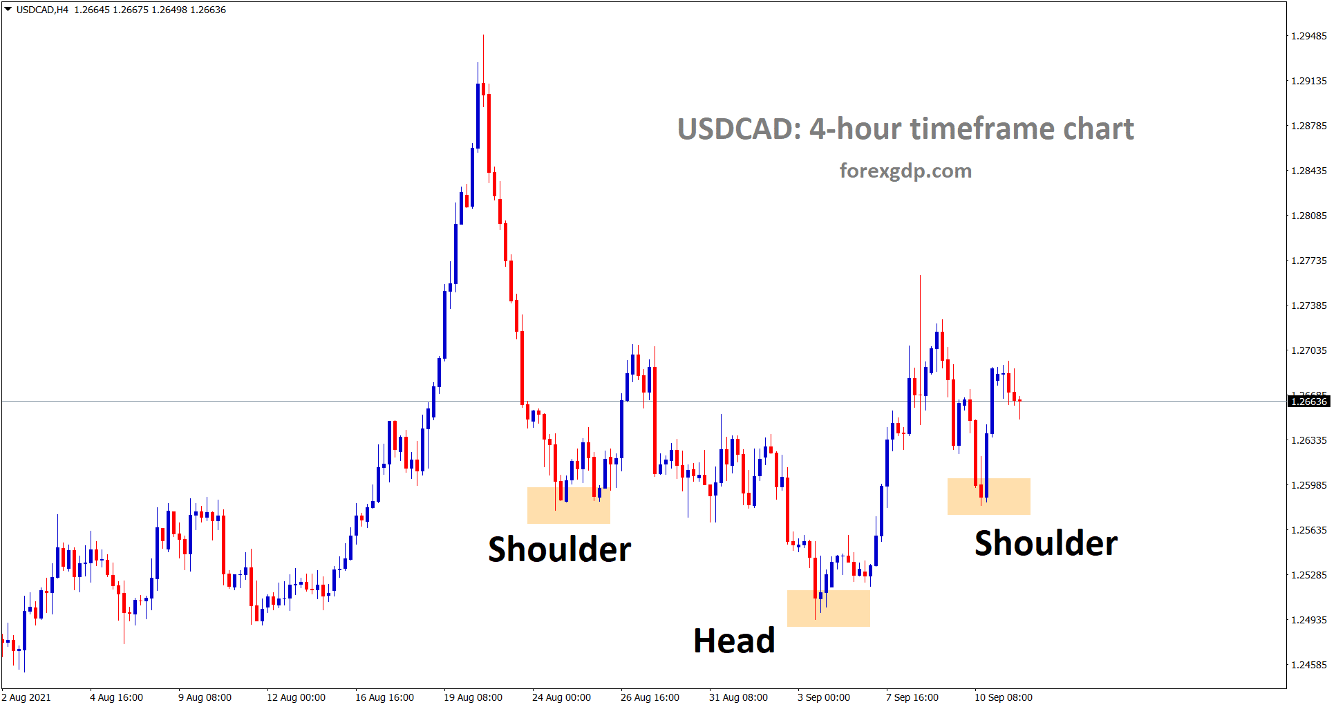 In another view USDCAD is trying to create a Inverse Head and Shoulder pattern