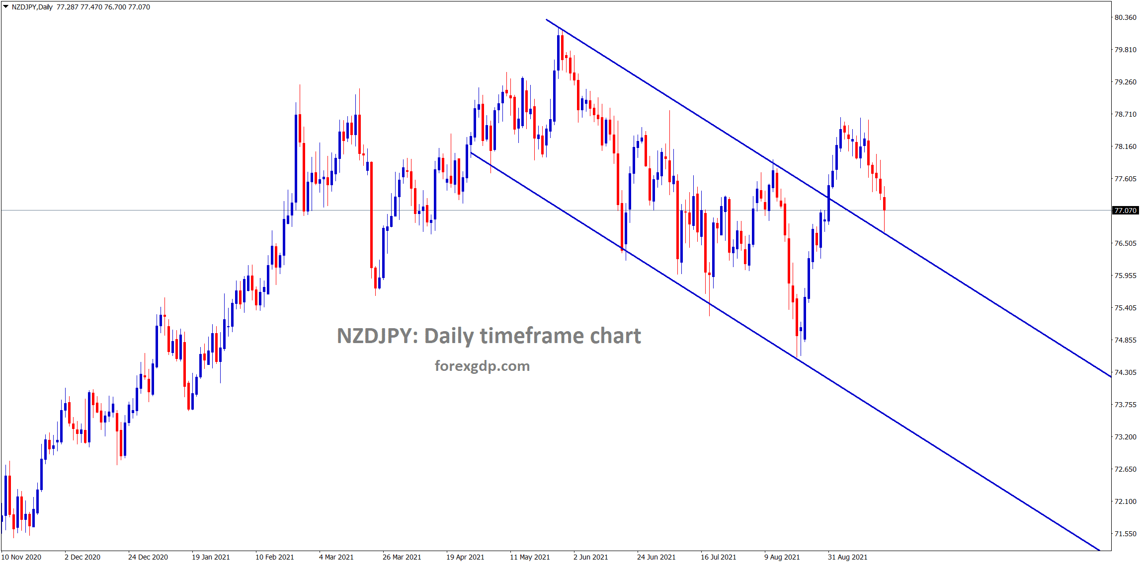 NZDJPY came to the retest zone of the broken descending channel