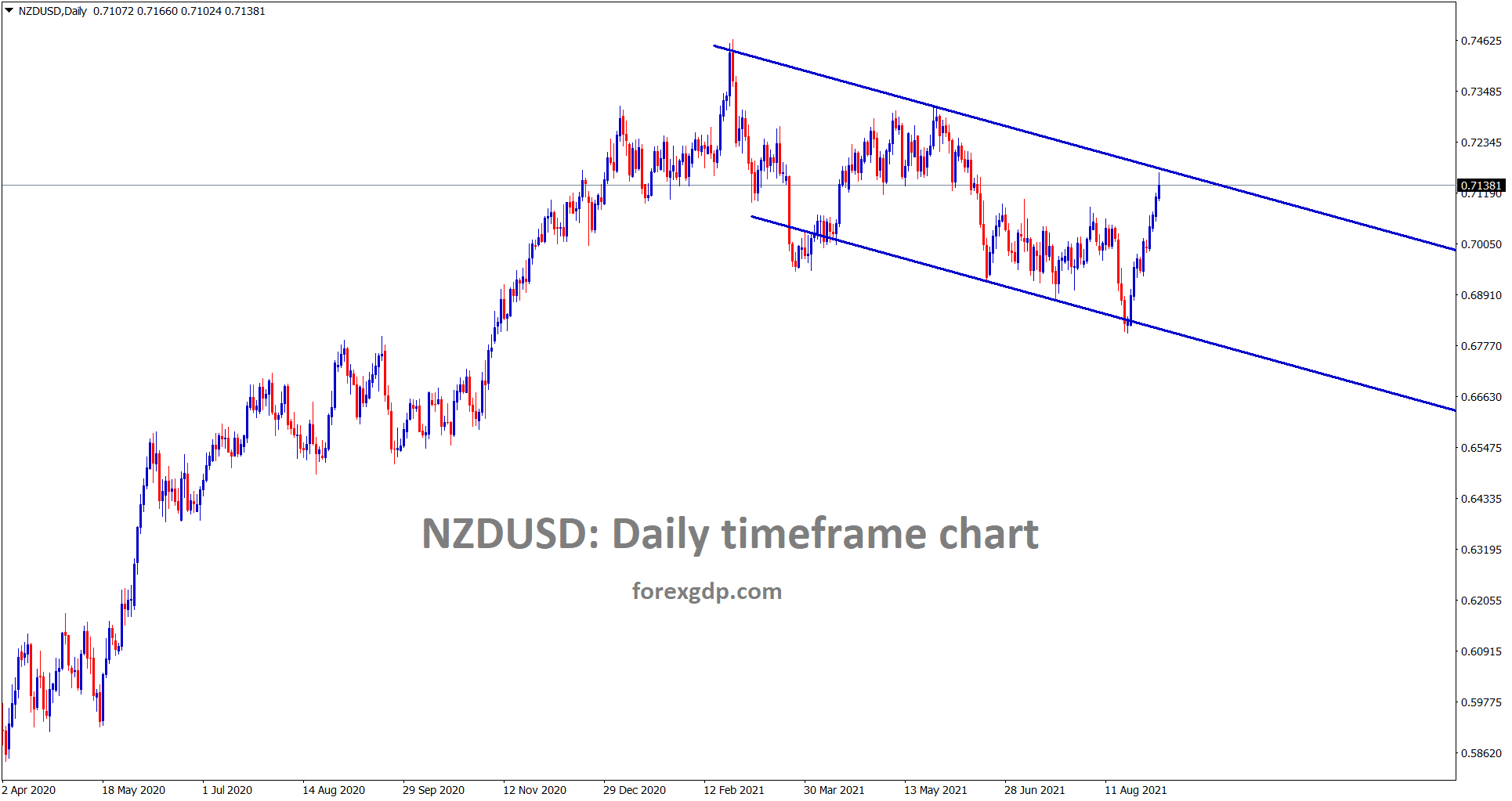 NZDUSD has reached the lower high level of a descending channel