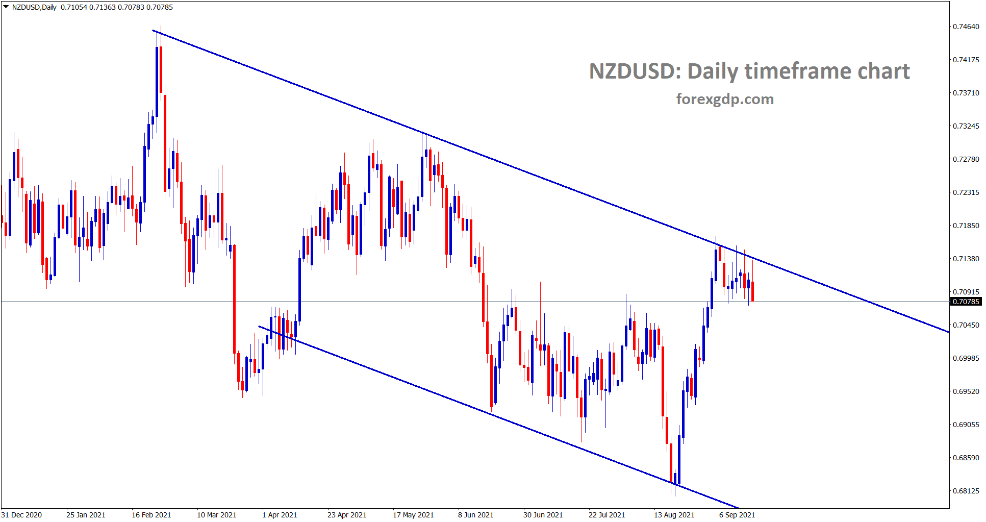 NZDUSD is falling from the lower high area of the downtrend line
