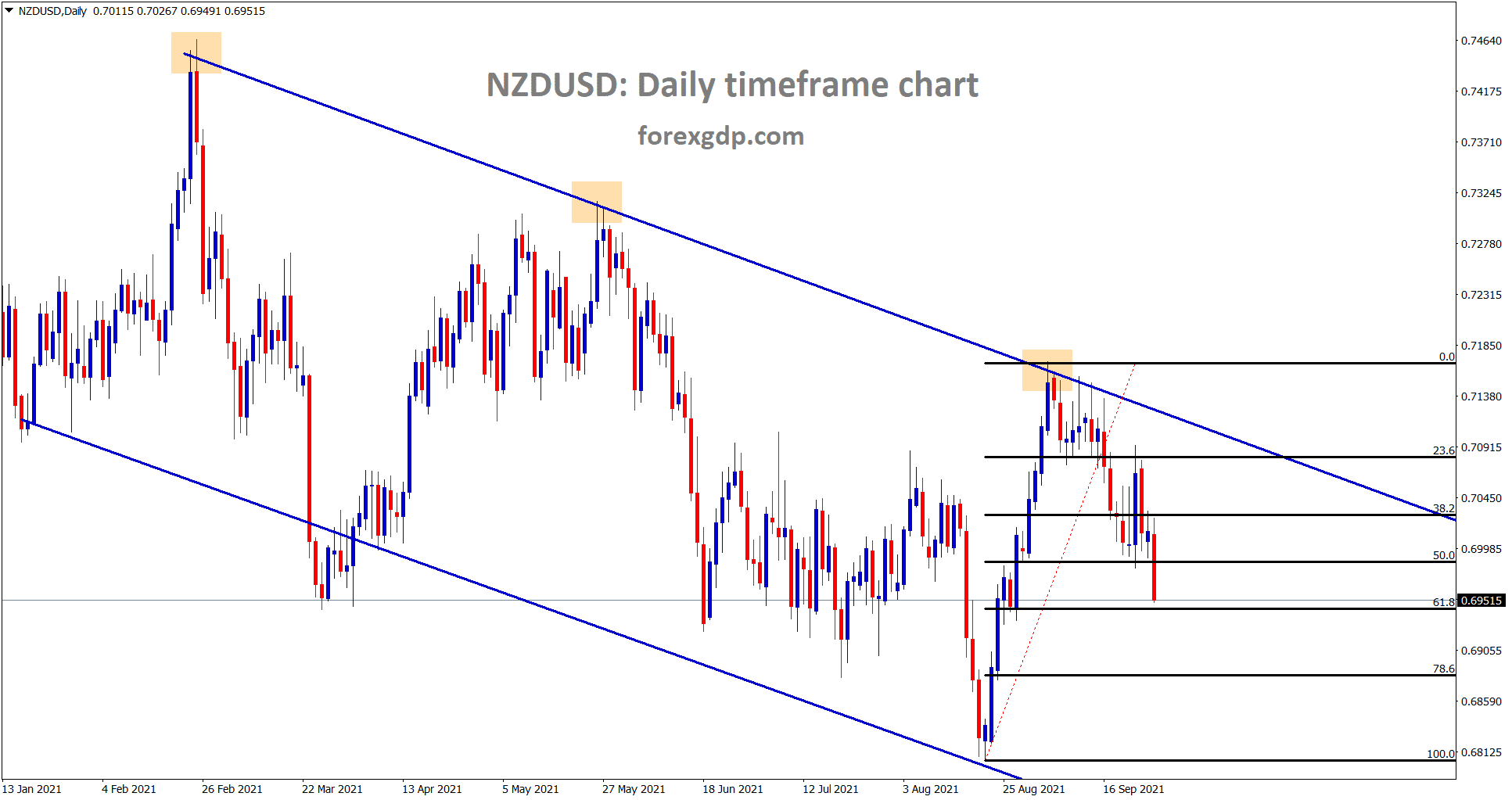 NZDUSD is moving in a descending channel falling towards the 61 retracement area