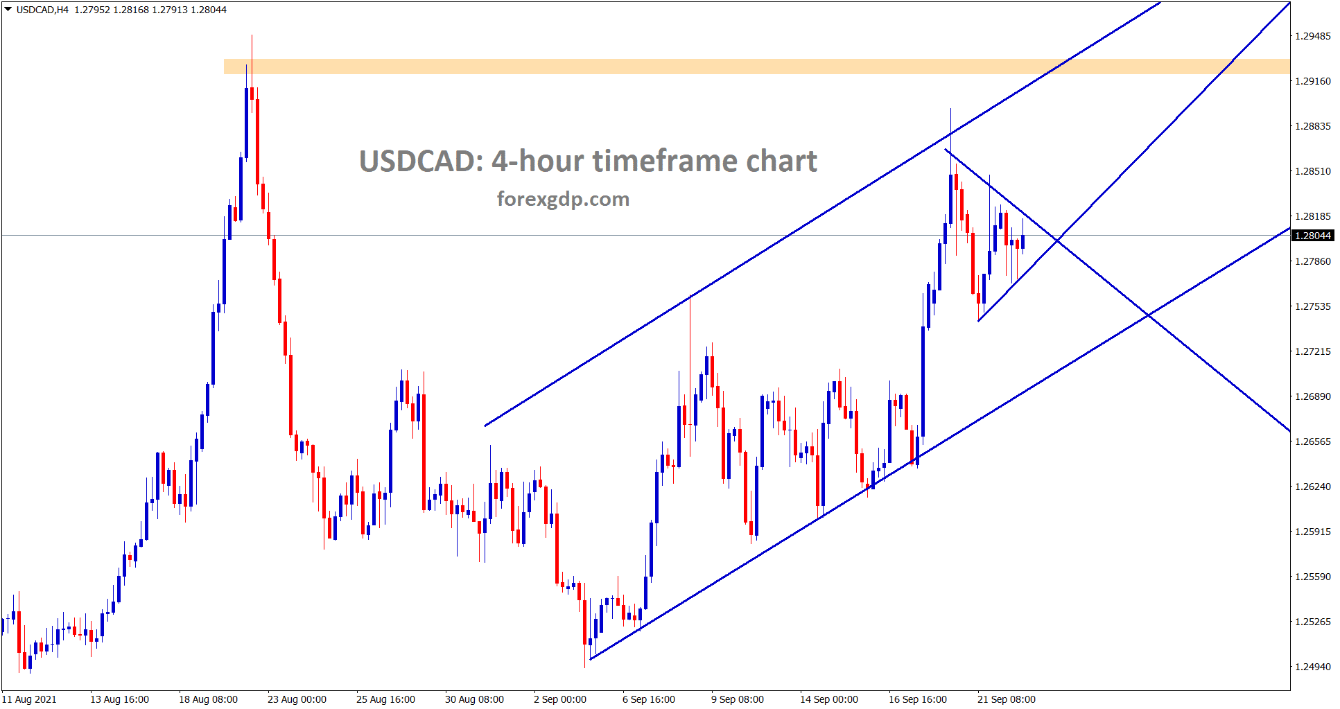 USDCAD is moving in an uptrend and recently formed a small symmetrical triangle wait for breakout