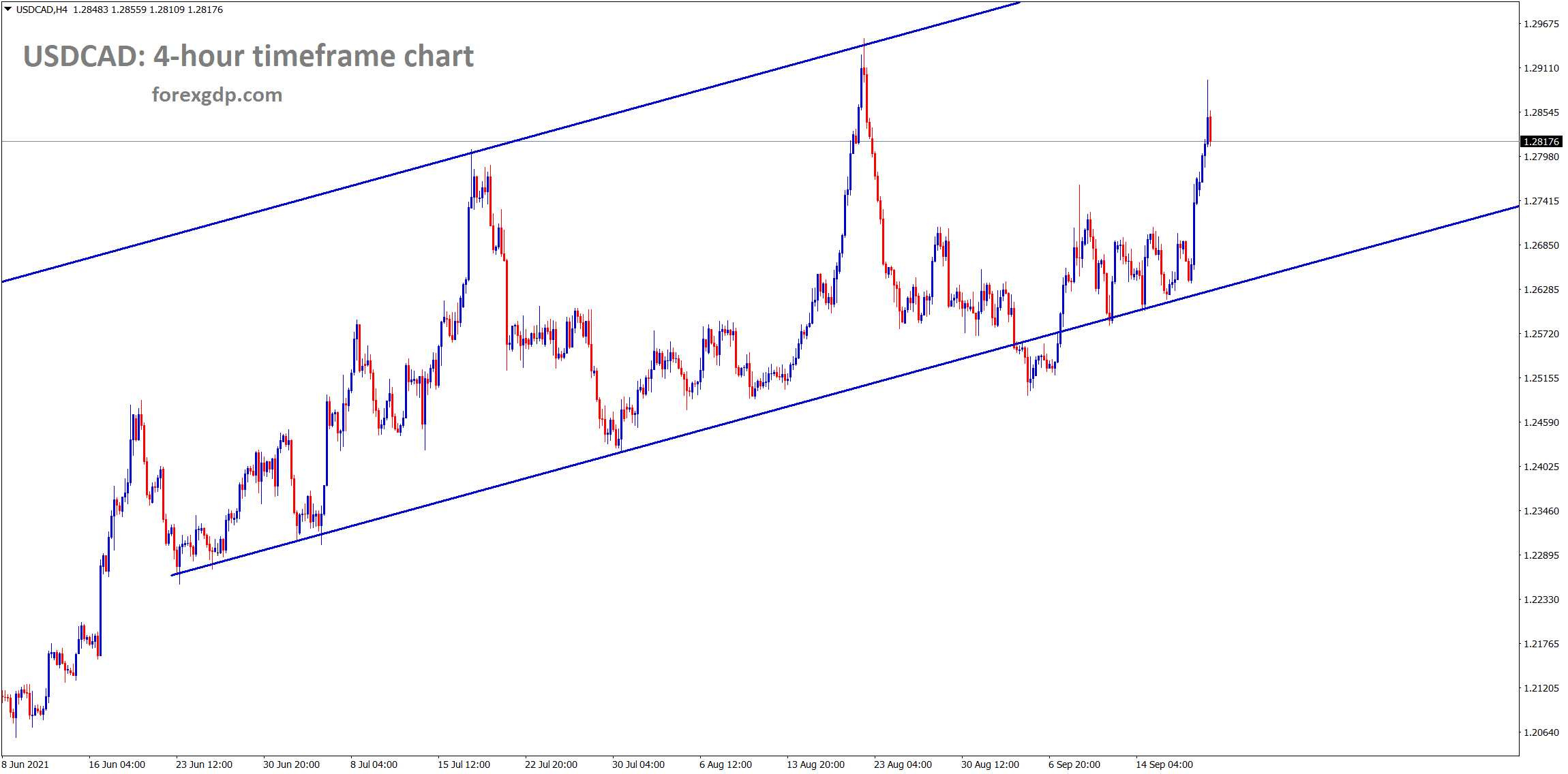 USDCAD is moving in an uptrend channel line