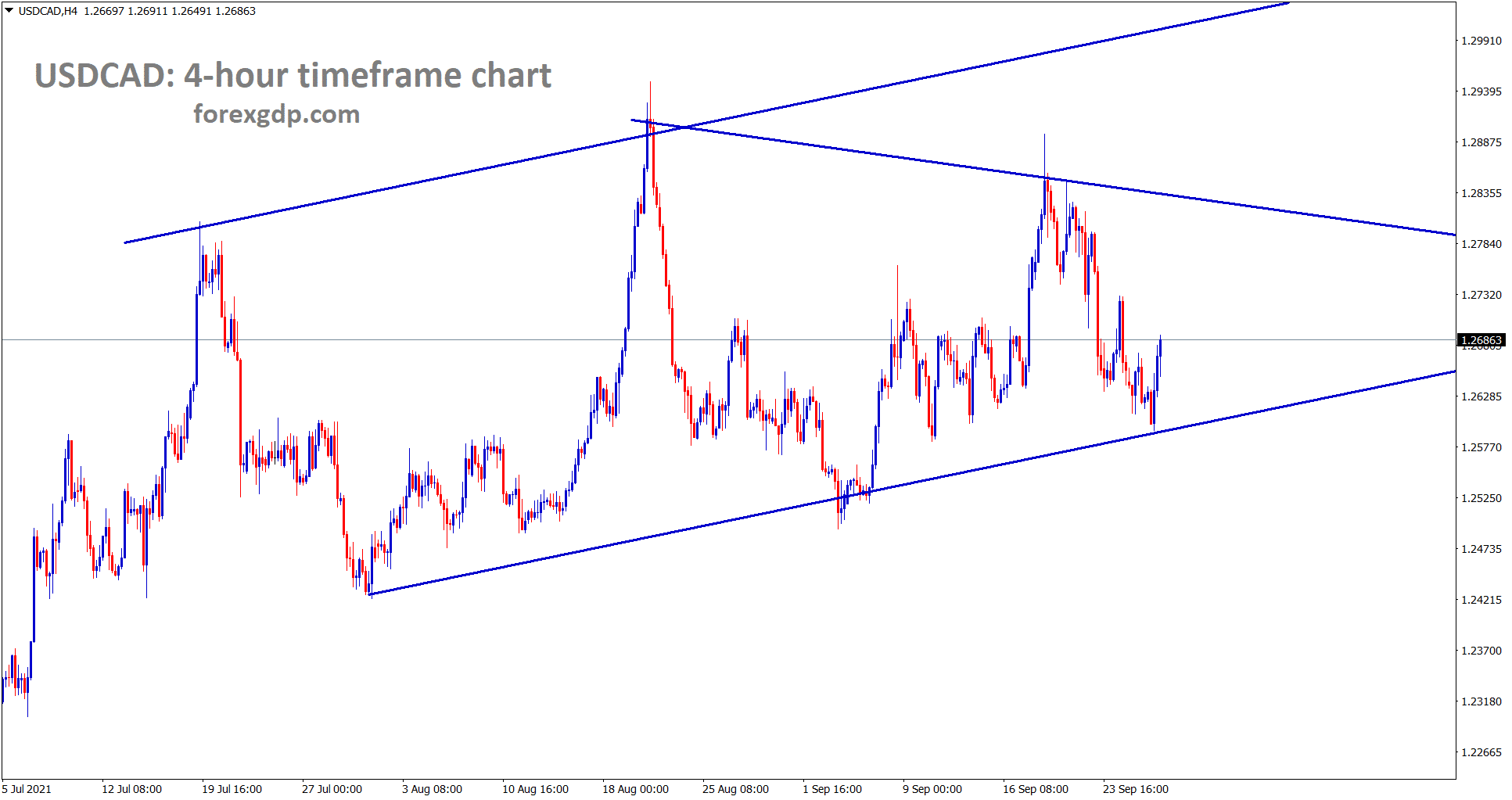 USDCAD is rebounding from the higher low area of the uptrend line and the symmetrical triangle