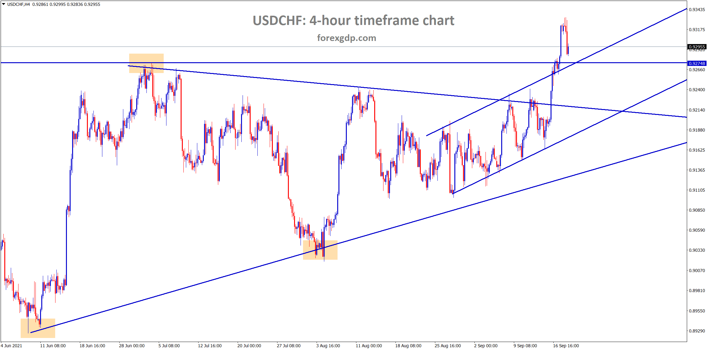 USDCHF has fallen back to the retest area of the horizontal resistance