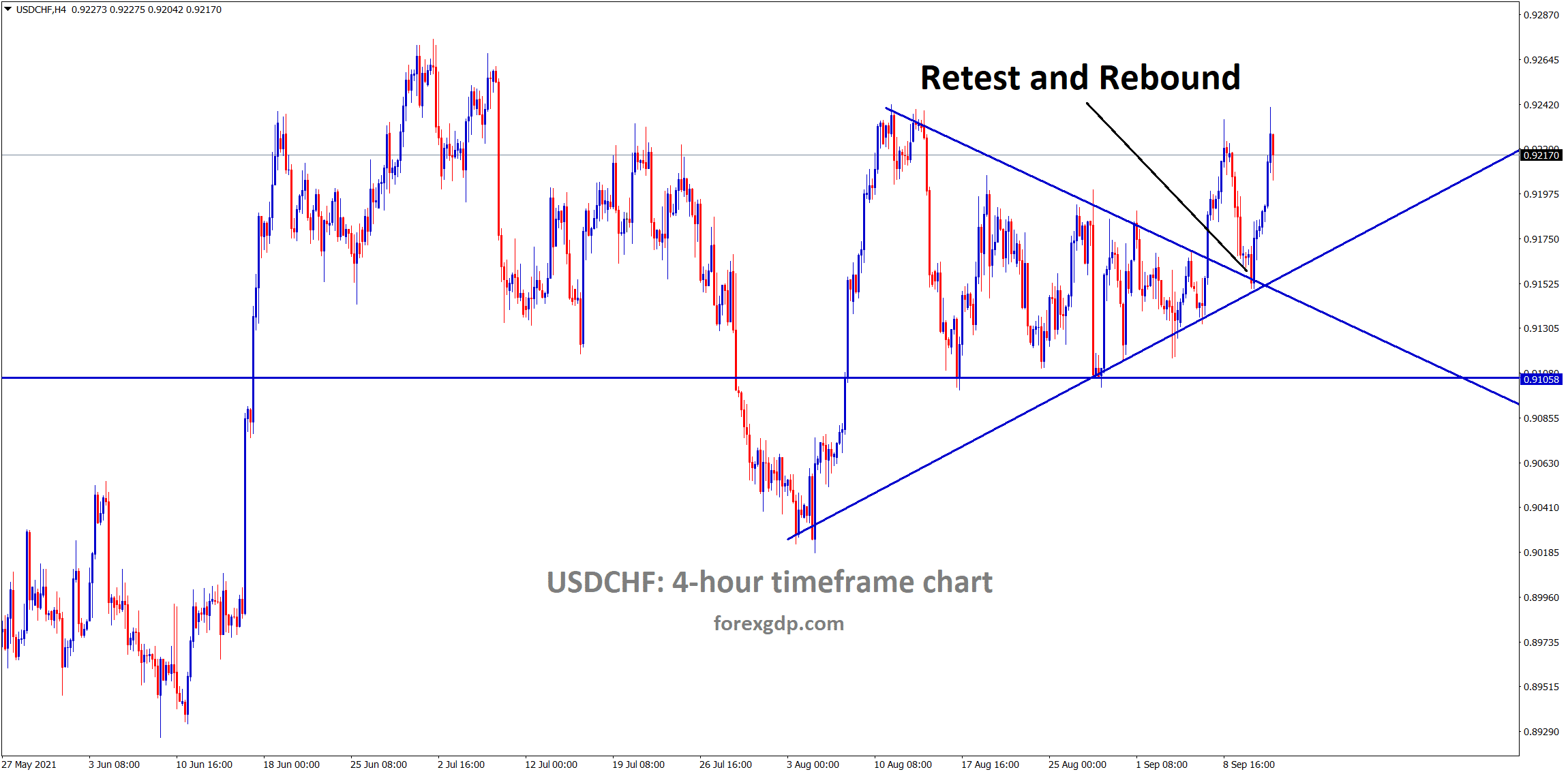 USDCHF has retested and rebounded from the broken triangle pattern