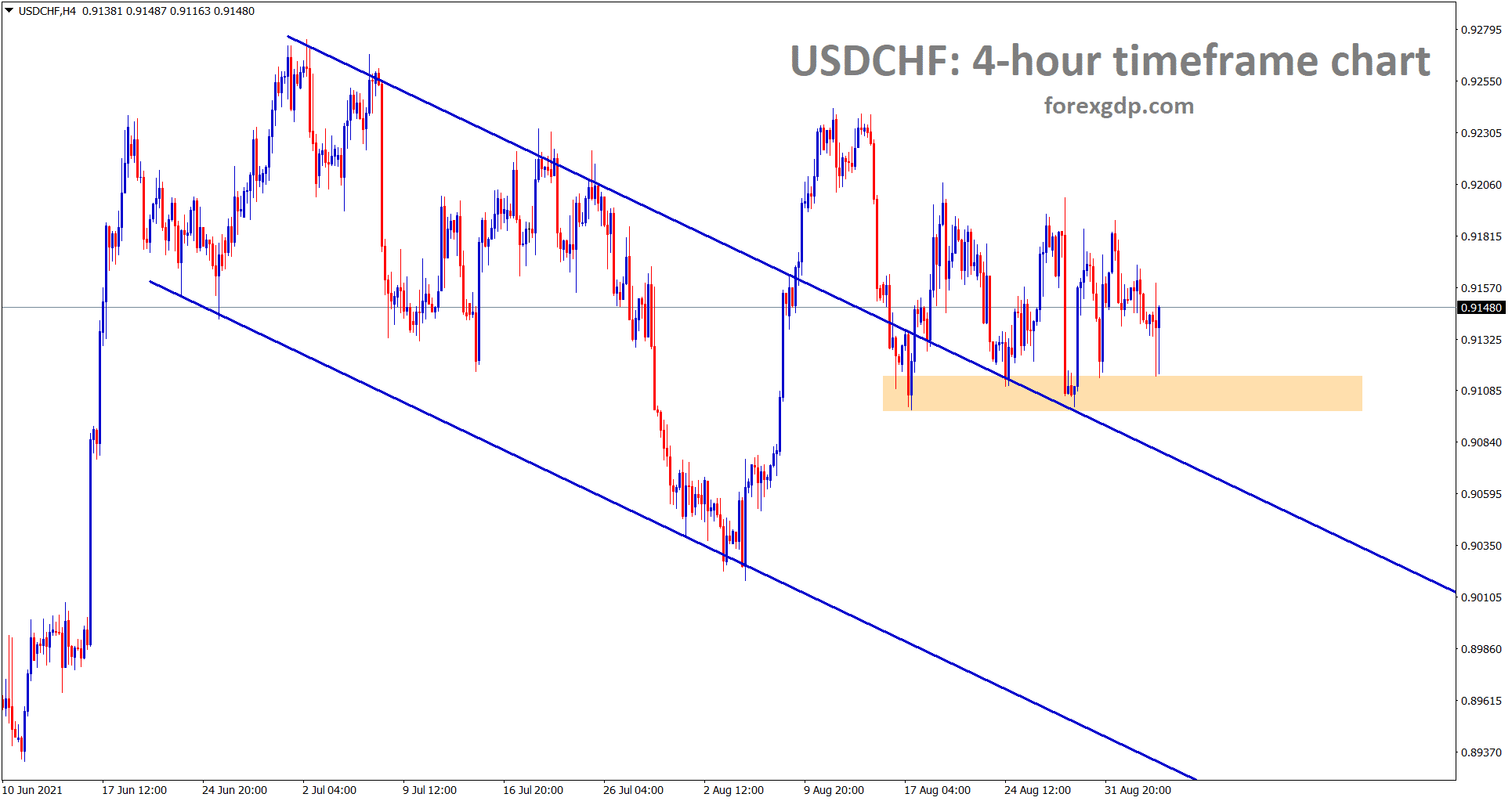 USDCHF is consolidating after breaking the top of the descending channel