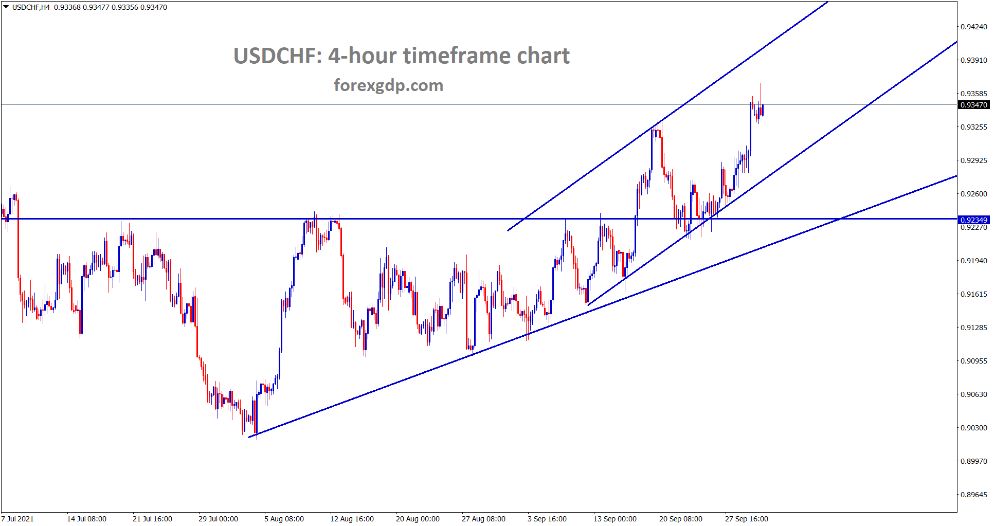 USDCHF is moving in an uptrend now forming higher highs and higher lows