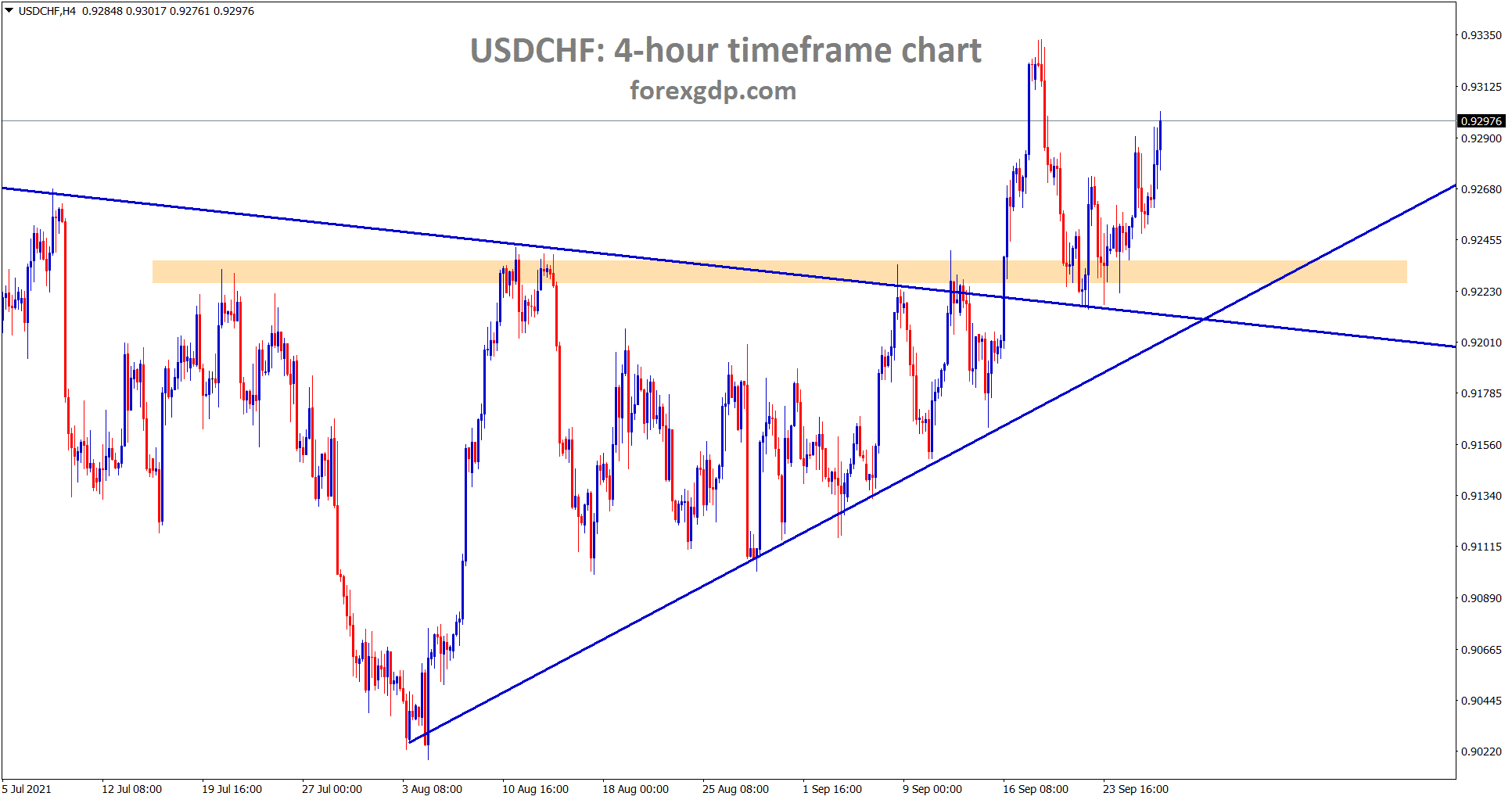 USDCHF is rebounding from the retest zone of the symmetrical triangle