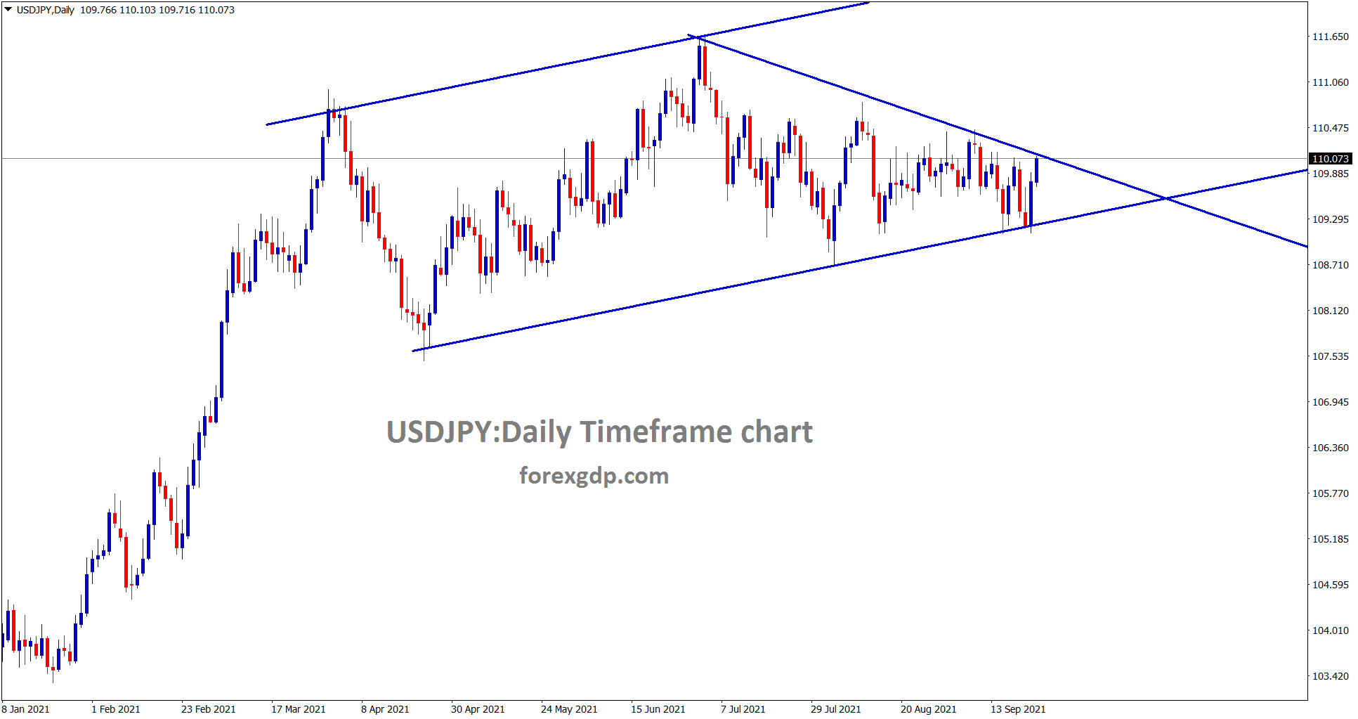 USDJPY has reached the top resistance and lower high of the downtrend line wait for breakout or reversal.