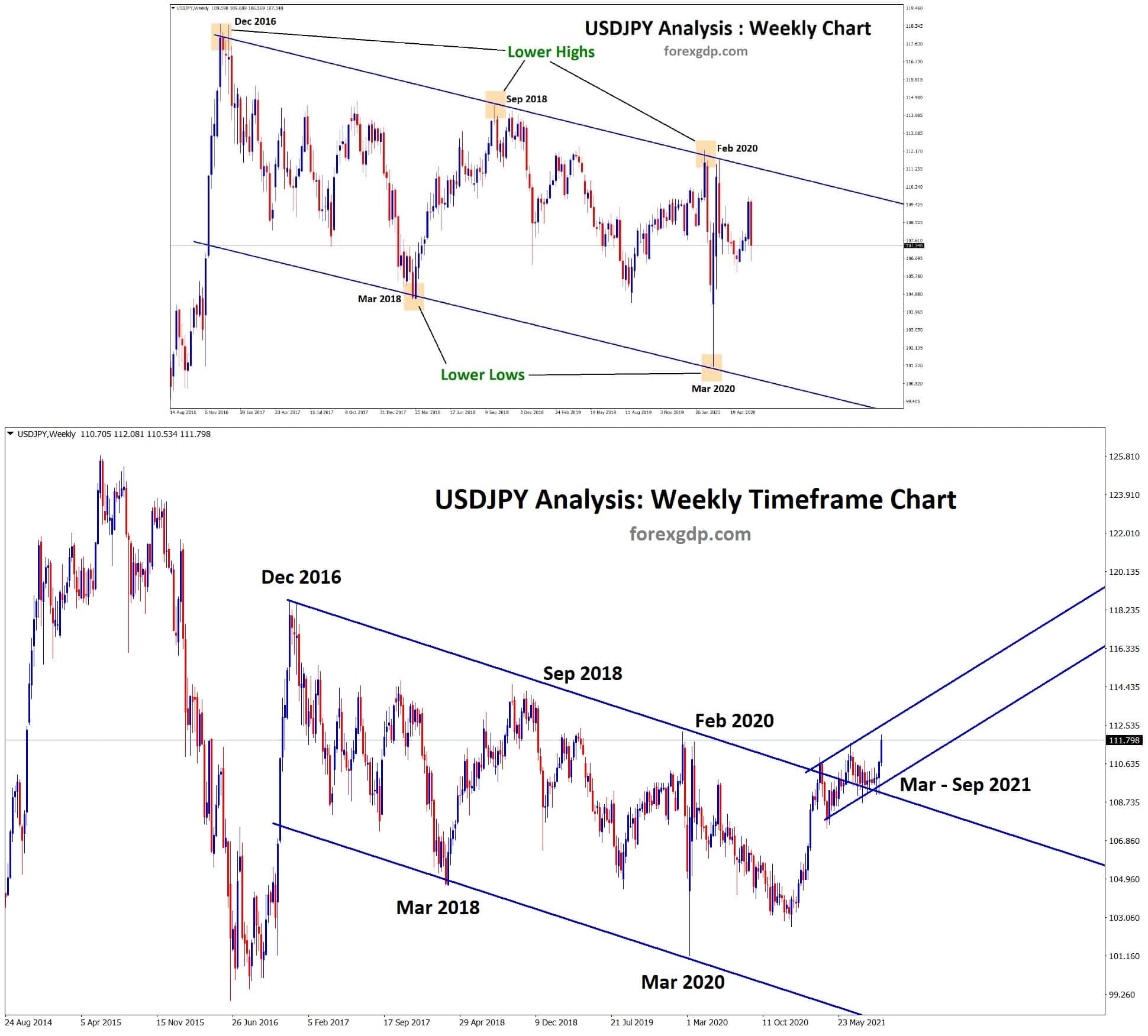 USDJPY is consolidating at the lower high area of the descending channel from march to sep 2021