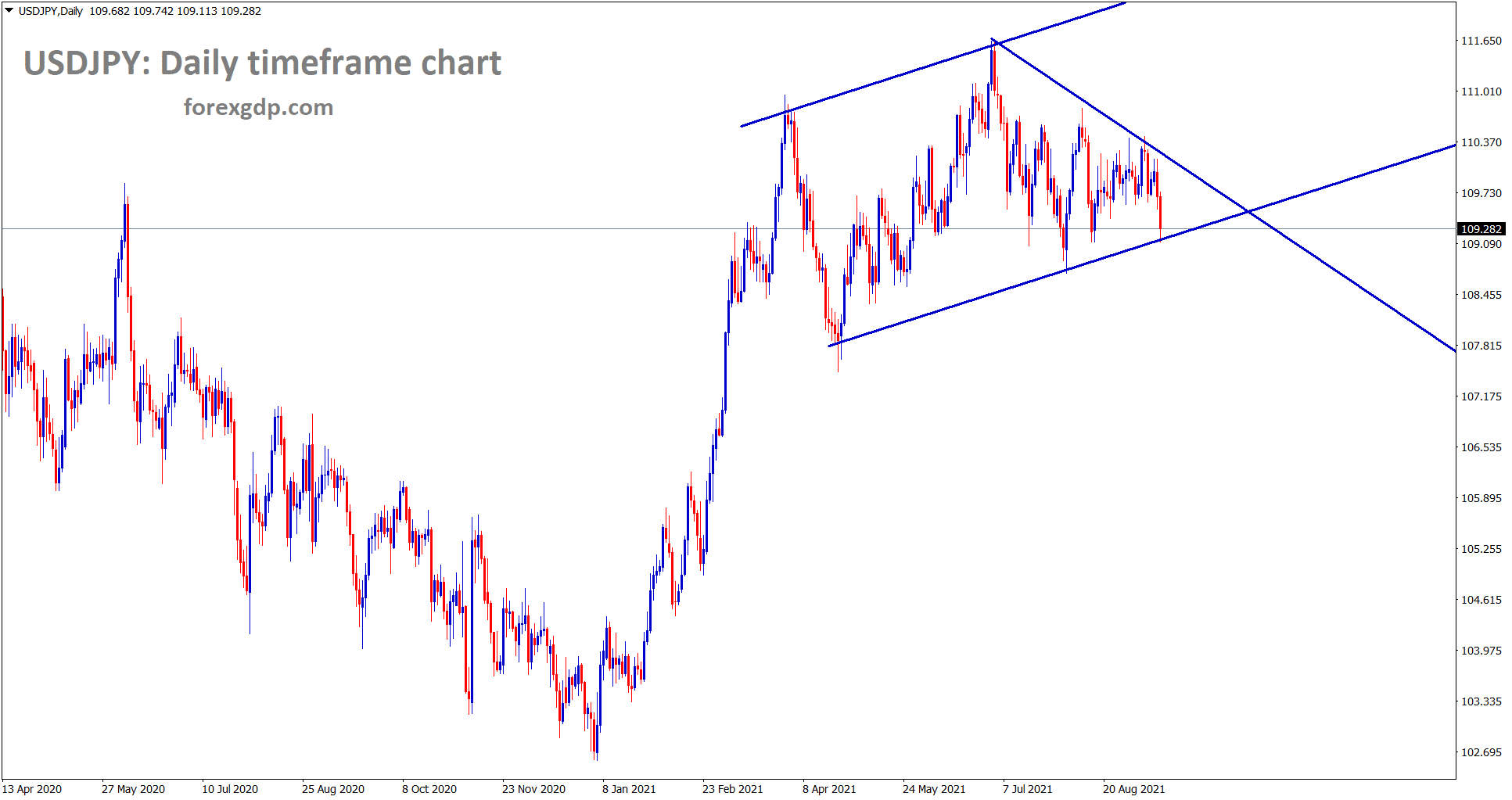 USDJPY is standing at the higher low level of a channel range