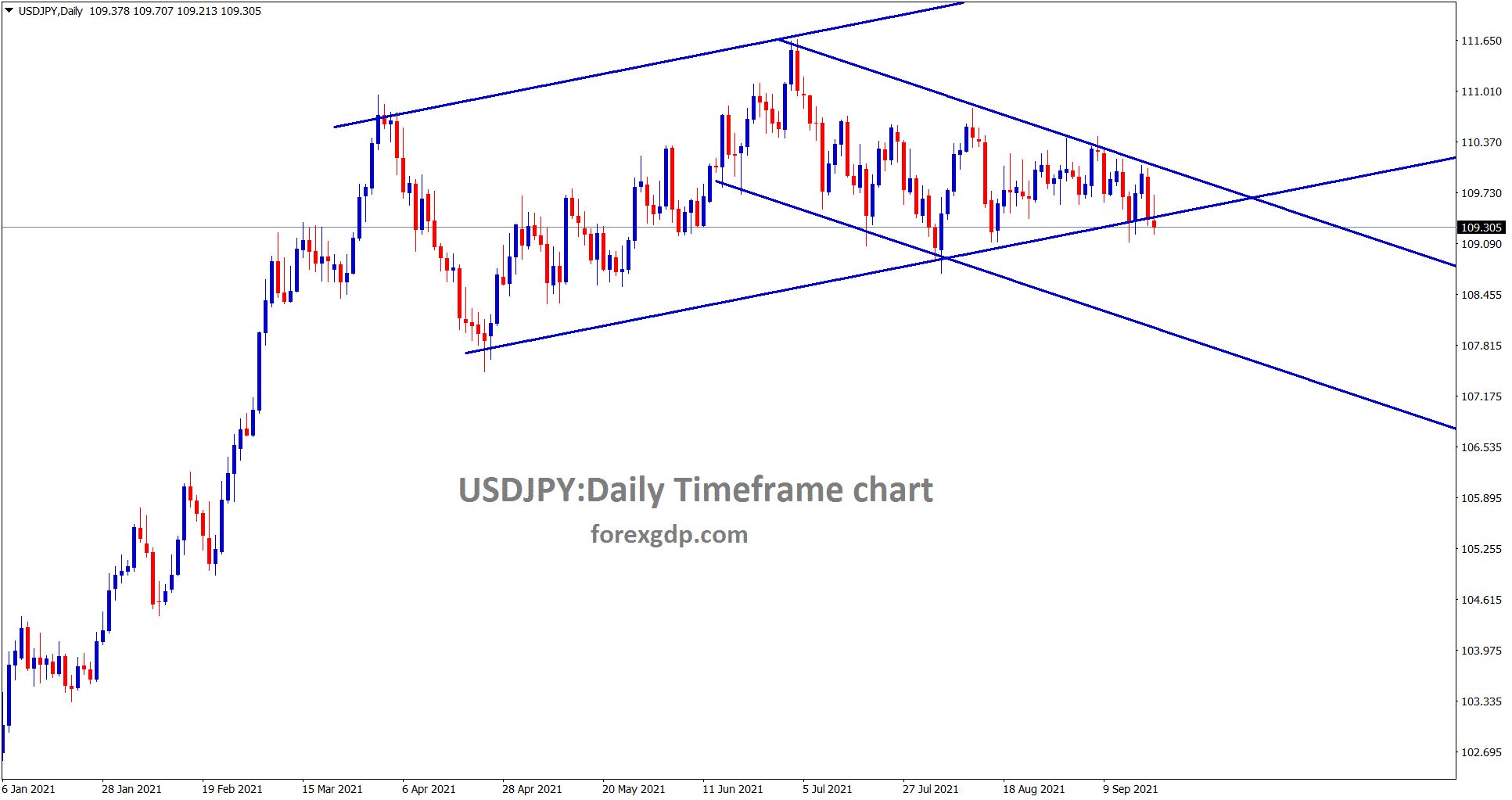 USDJPY is still moving between the channels