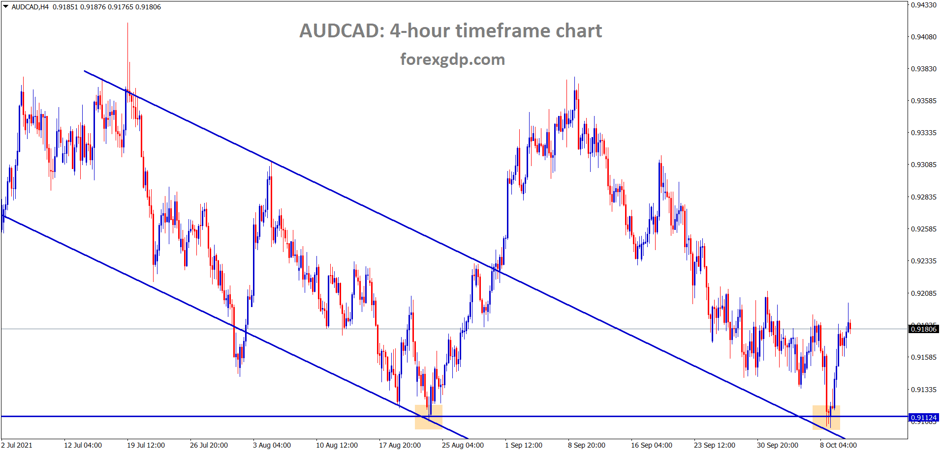 AUDCAD has retested the horizontal support and the previous descending channel area and rebounding from that zone