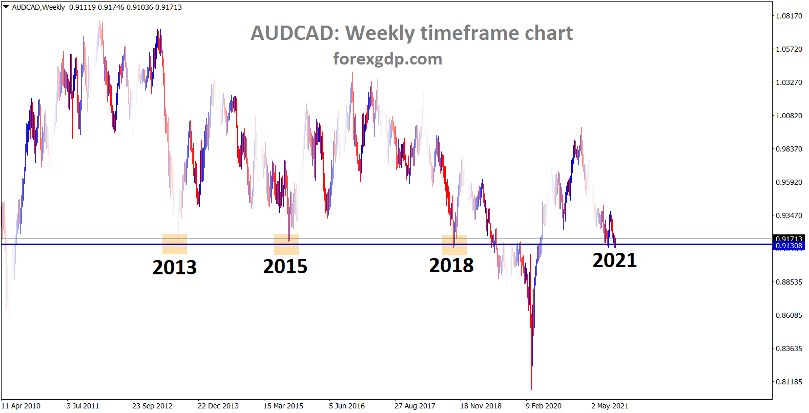 AUDCAD hits the major support area again after 3 years