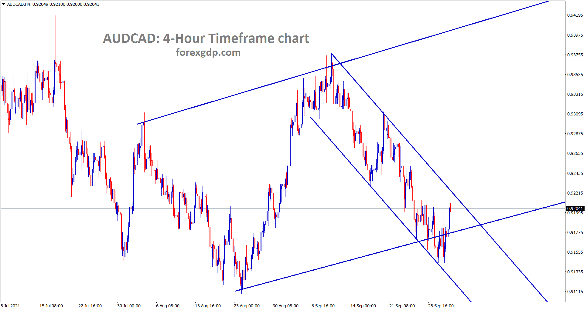 AUDCAD is clearly moving in a descending channel and also rebounding from the higher low