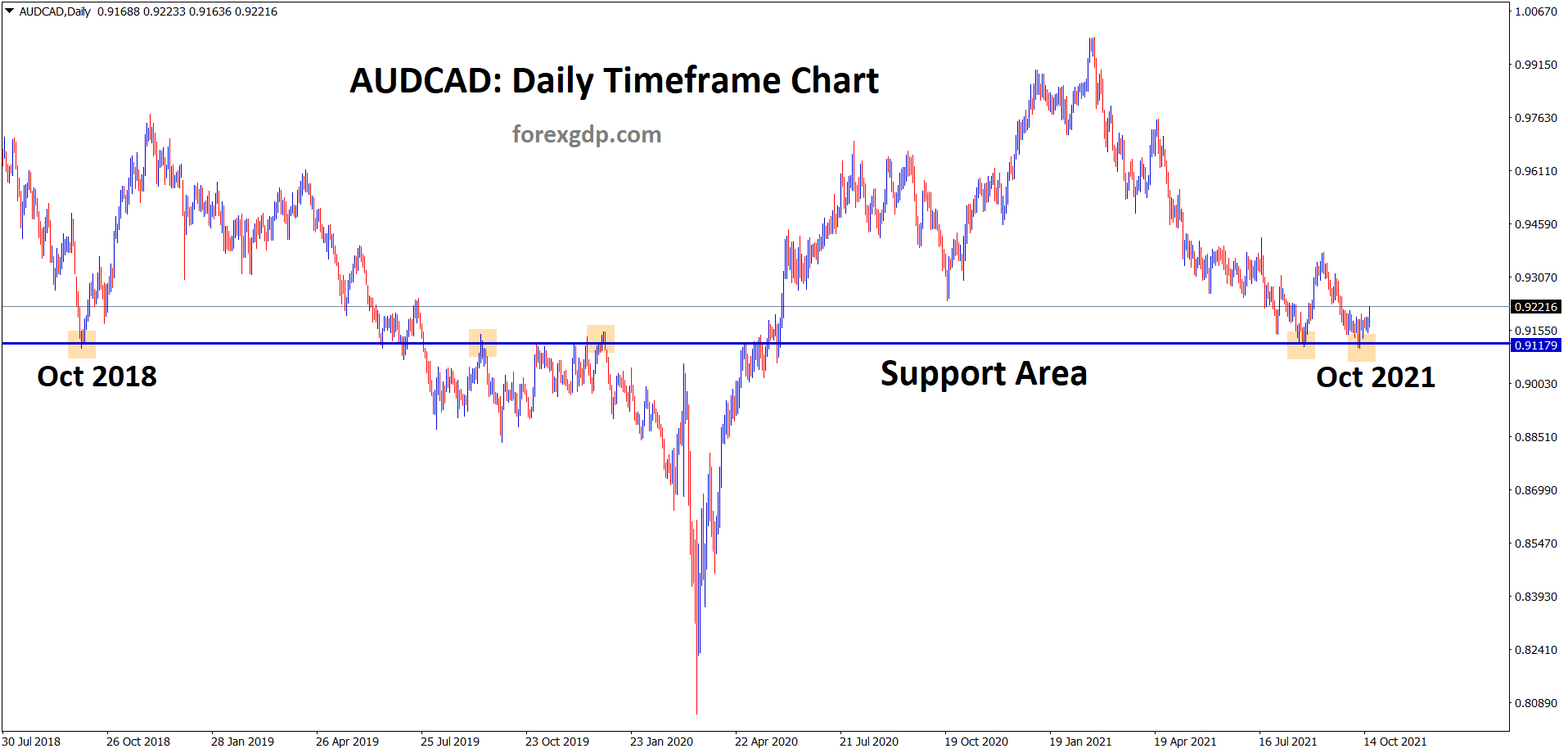 AUDCAD is rebounding from the major support zone in the daily timeframe