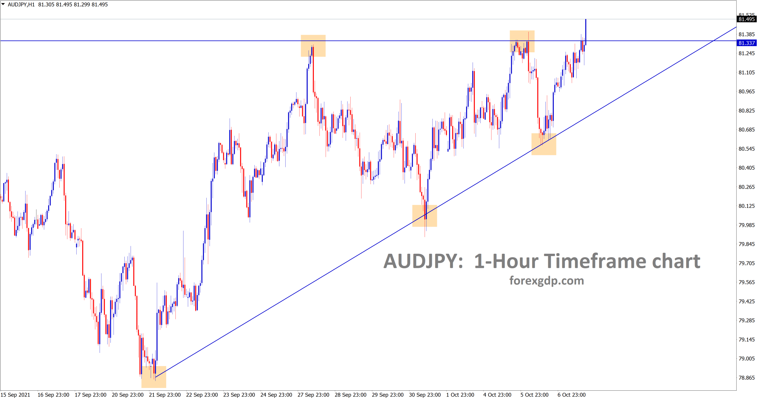 AUDJPY is breaking the top of the ascending triangle pattern