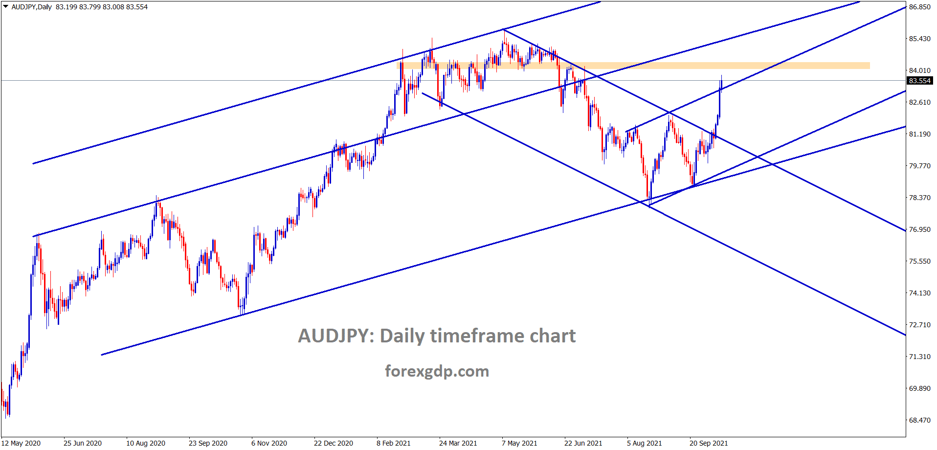 AUDJPY is moving continuously breaking the highs with buyers pressure