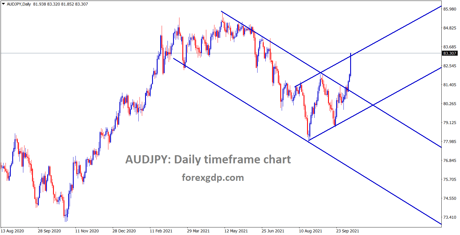 AUDJPY is moving in a strong uptrend