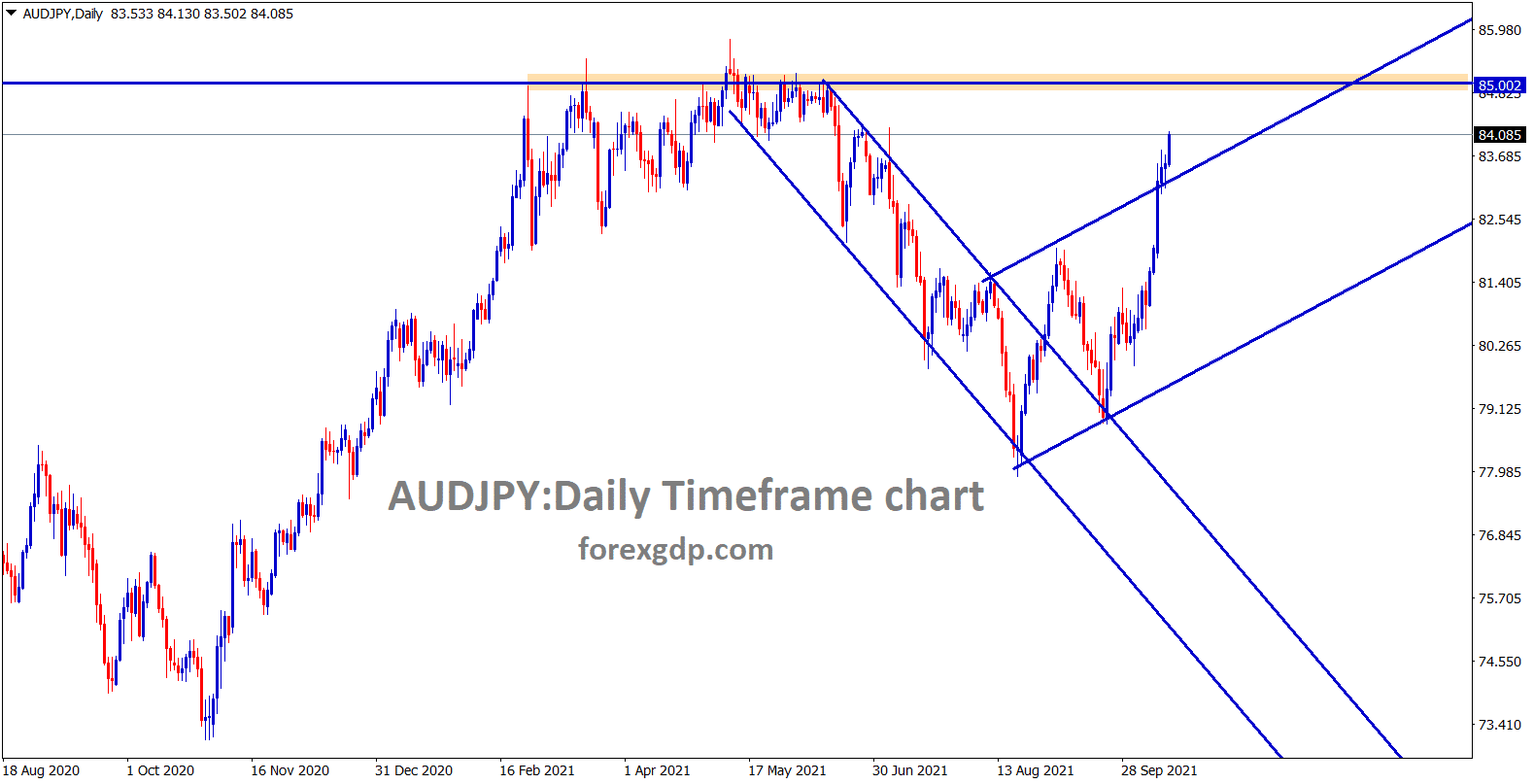 AUDJPY is moving up stronger after breaking the channel line