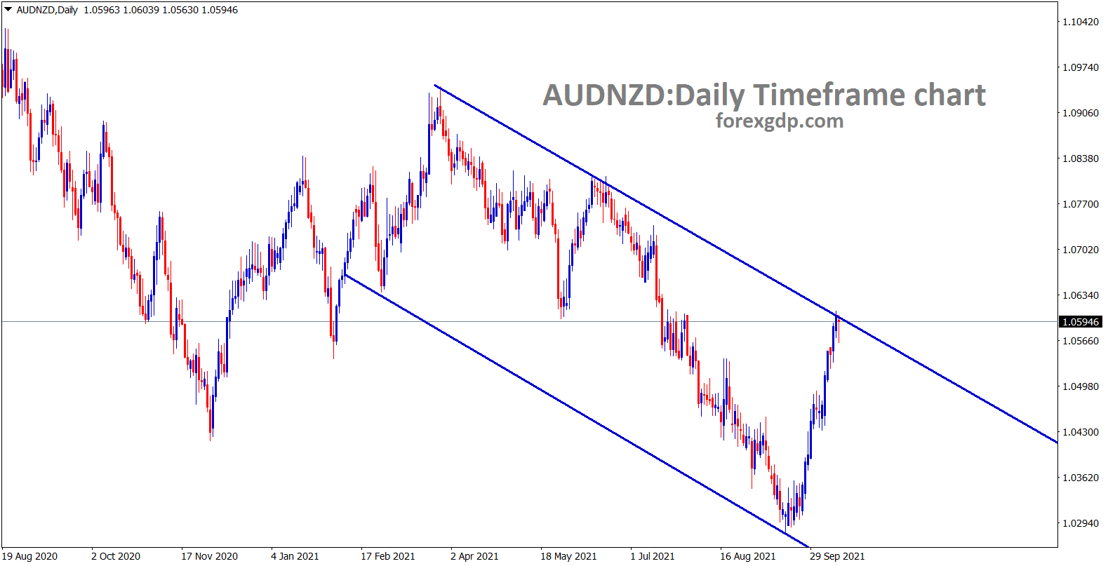 AUDNZD hits the lower high area of the descending channel line