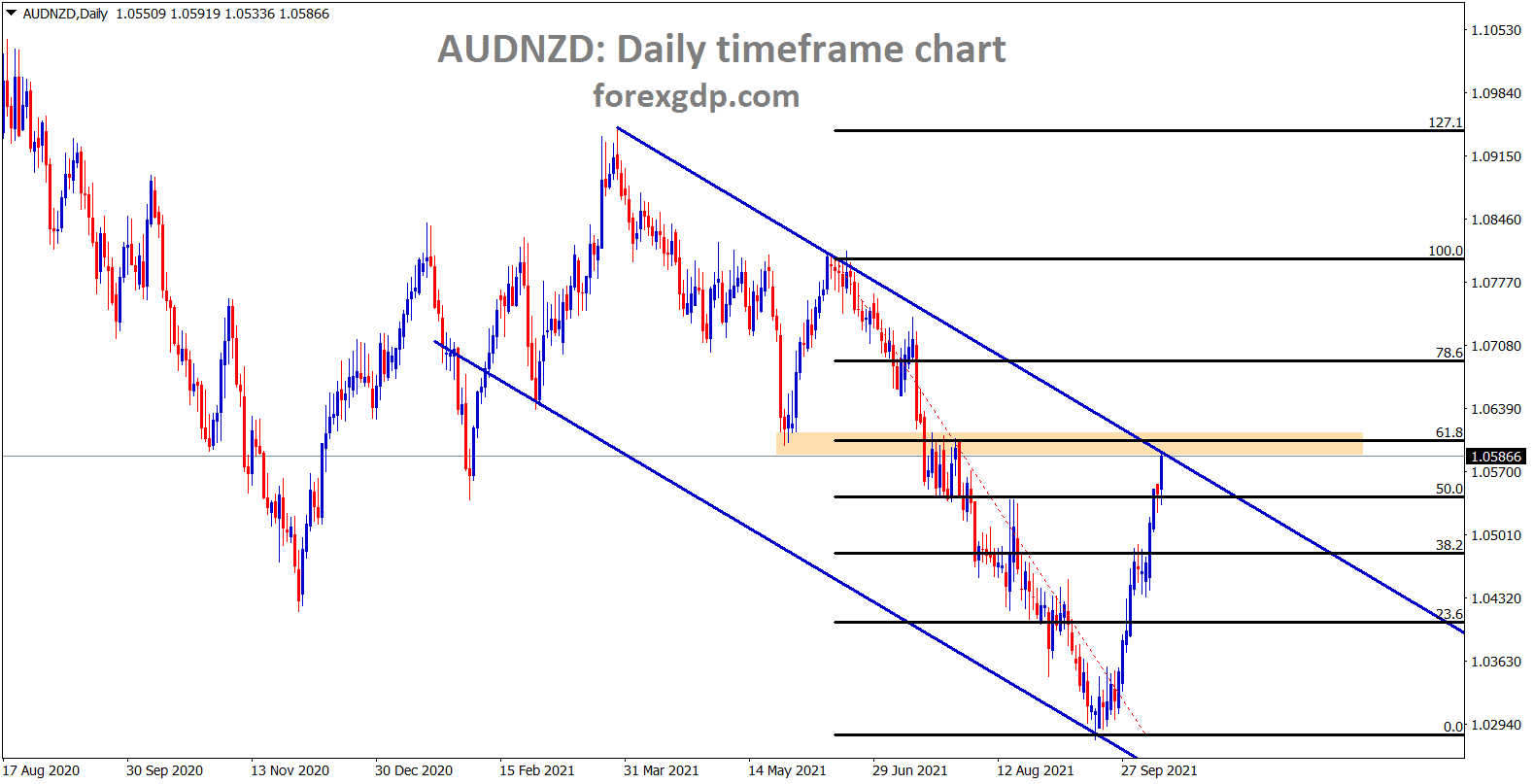 AUDNZD hits the lower high area of the downtrend line and its near to 61.8 retracementt level