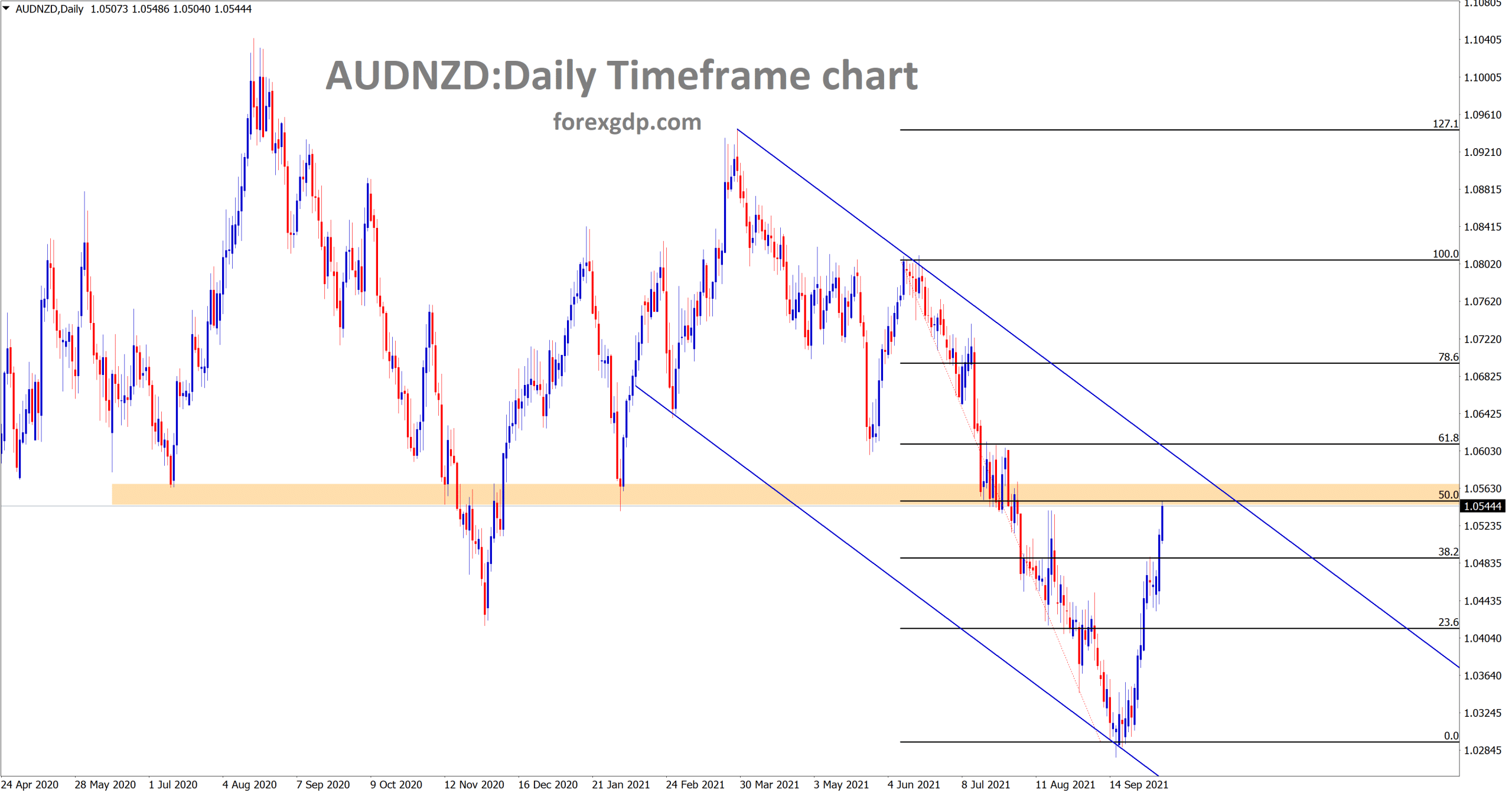 AUDNZD is going to reach the lower high area of the downtrend line