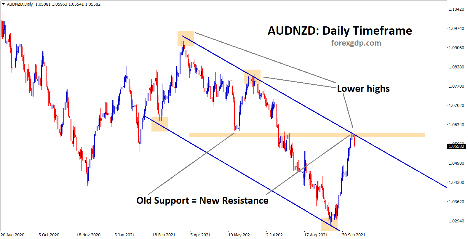 AUDNZD is making a correction from the lower high and the old support which act as new resistance