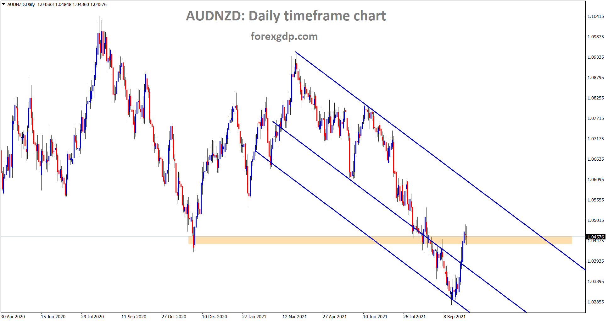 AUDNZD is moving up continuously now standing at the previous support level however market has rebounded hardly from the major support level 1.02