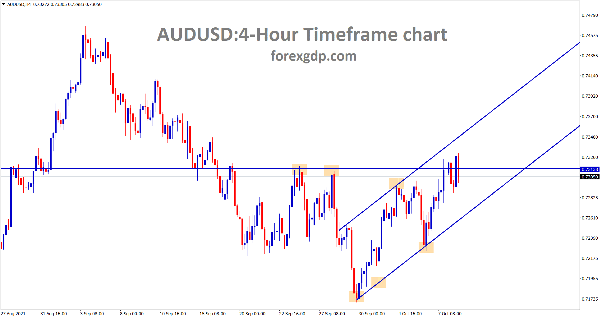 AUDUSD is consolidating at the resistance area and the higher high level of an uptrend line