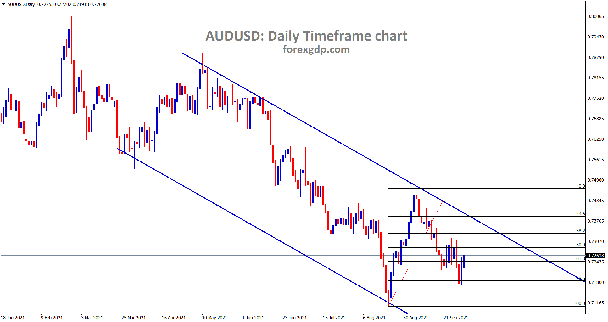 AUDUSD is moving in a descending channel and it has made a retracement of 78