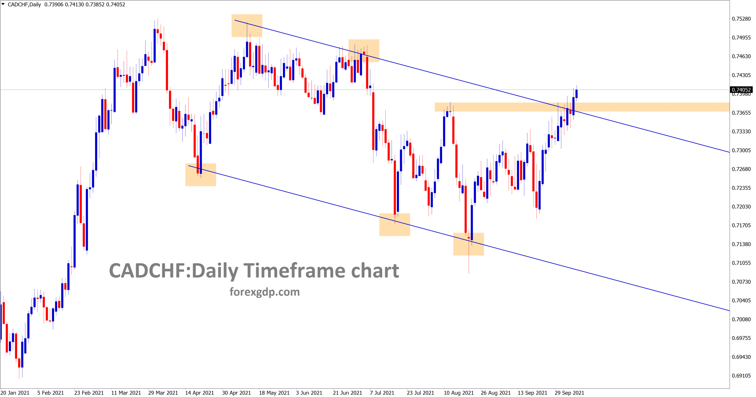 CADCHF is trying to break the horizontal resistance and the lower high area of the descending channel line