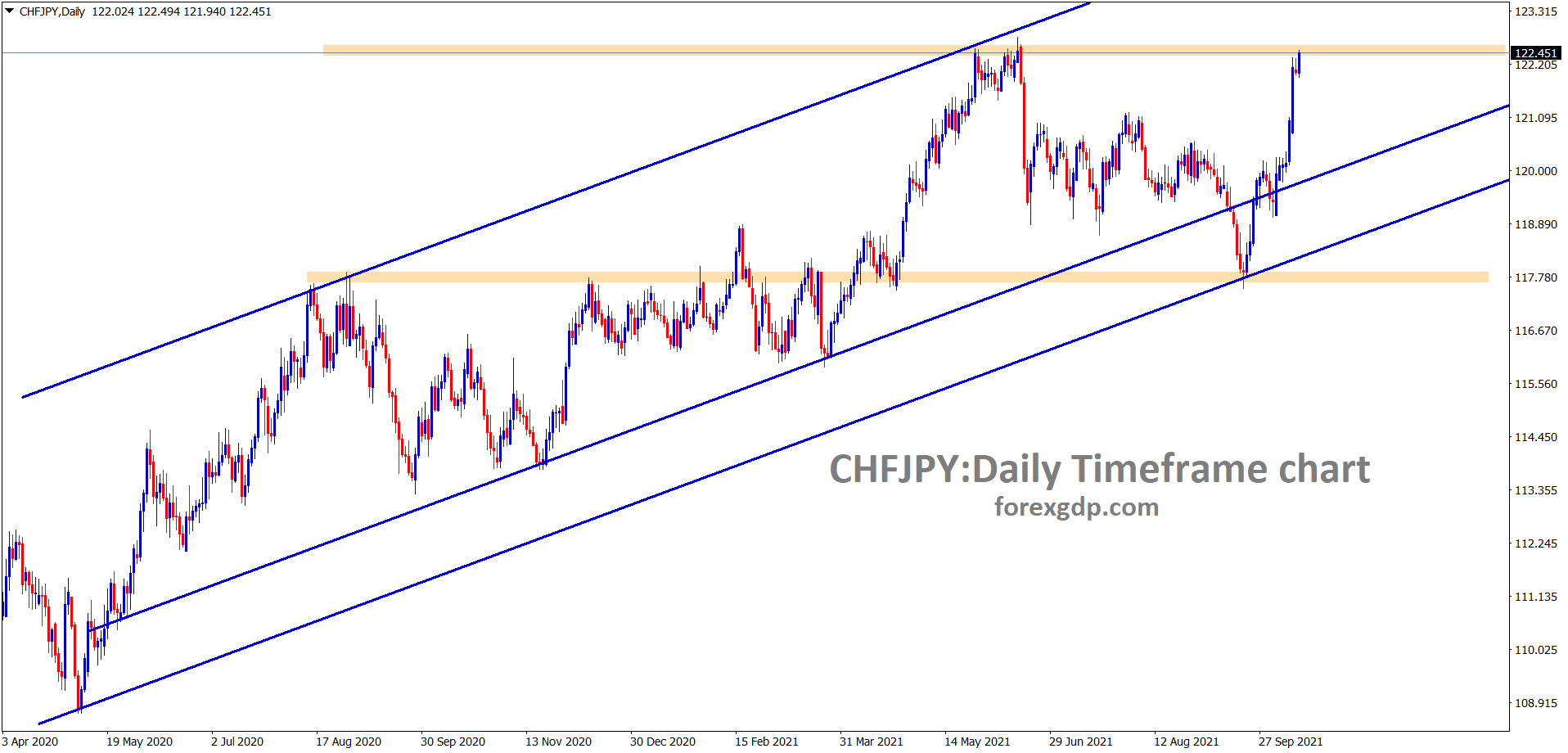 CHFJPY hits the resistance area again wait for breakout or reversal