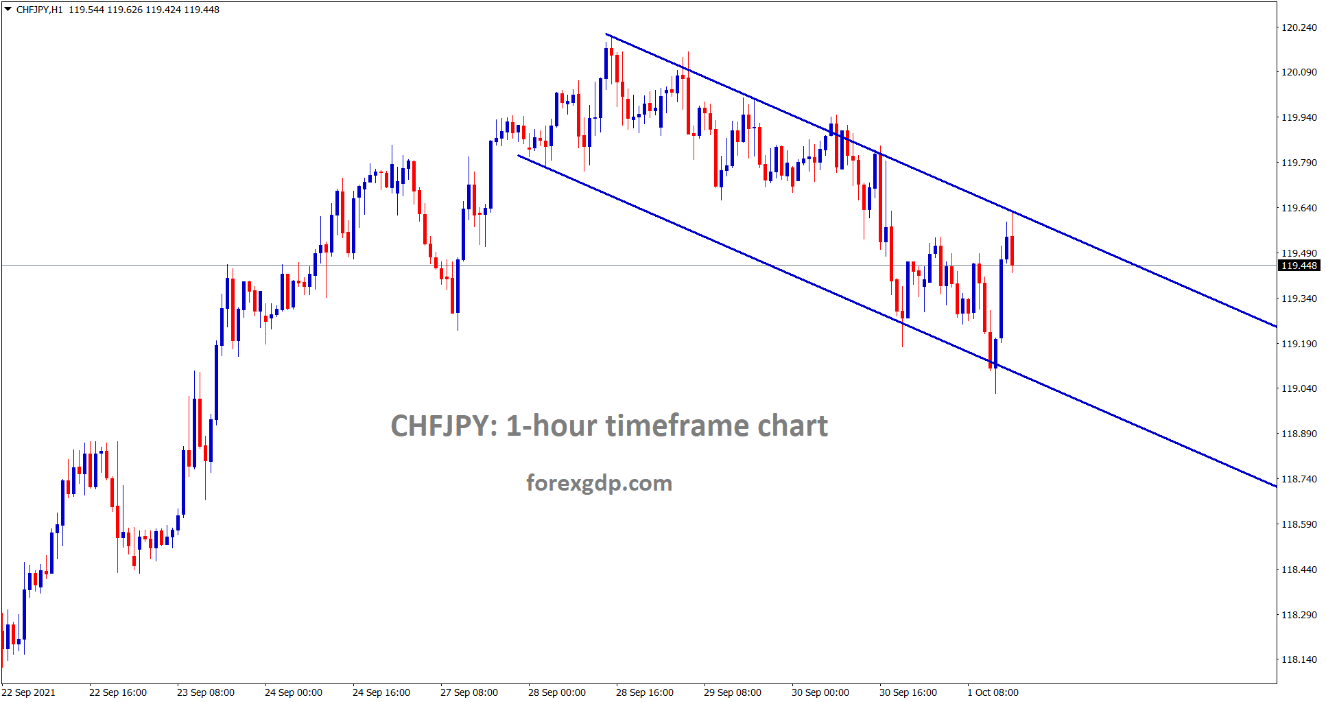 CHFJPY is moving in a minor descending channel in the 1 hour timeframe