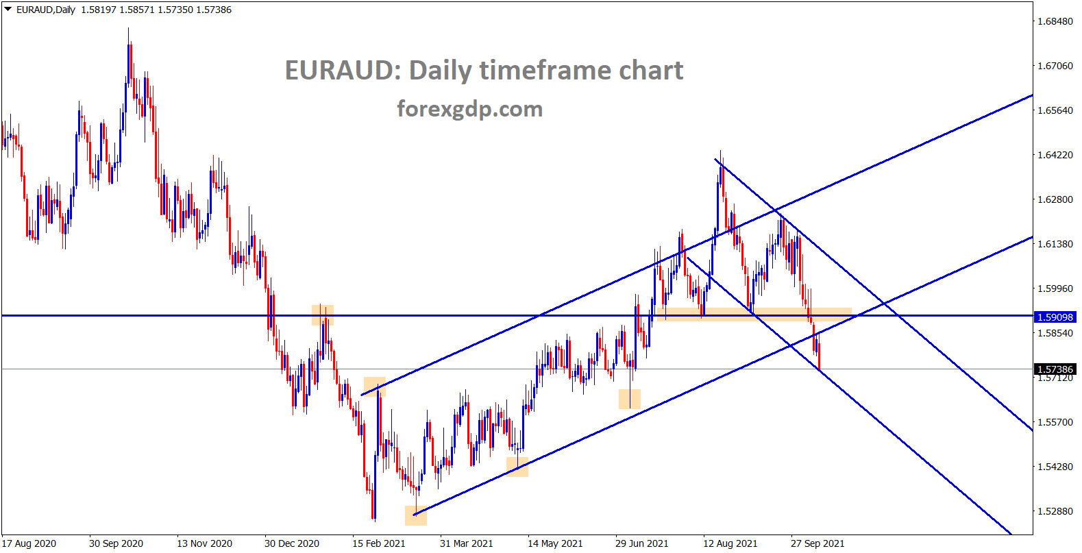 EURAUD has broken all the lows and reached the lower low level of minor descending channel