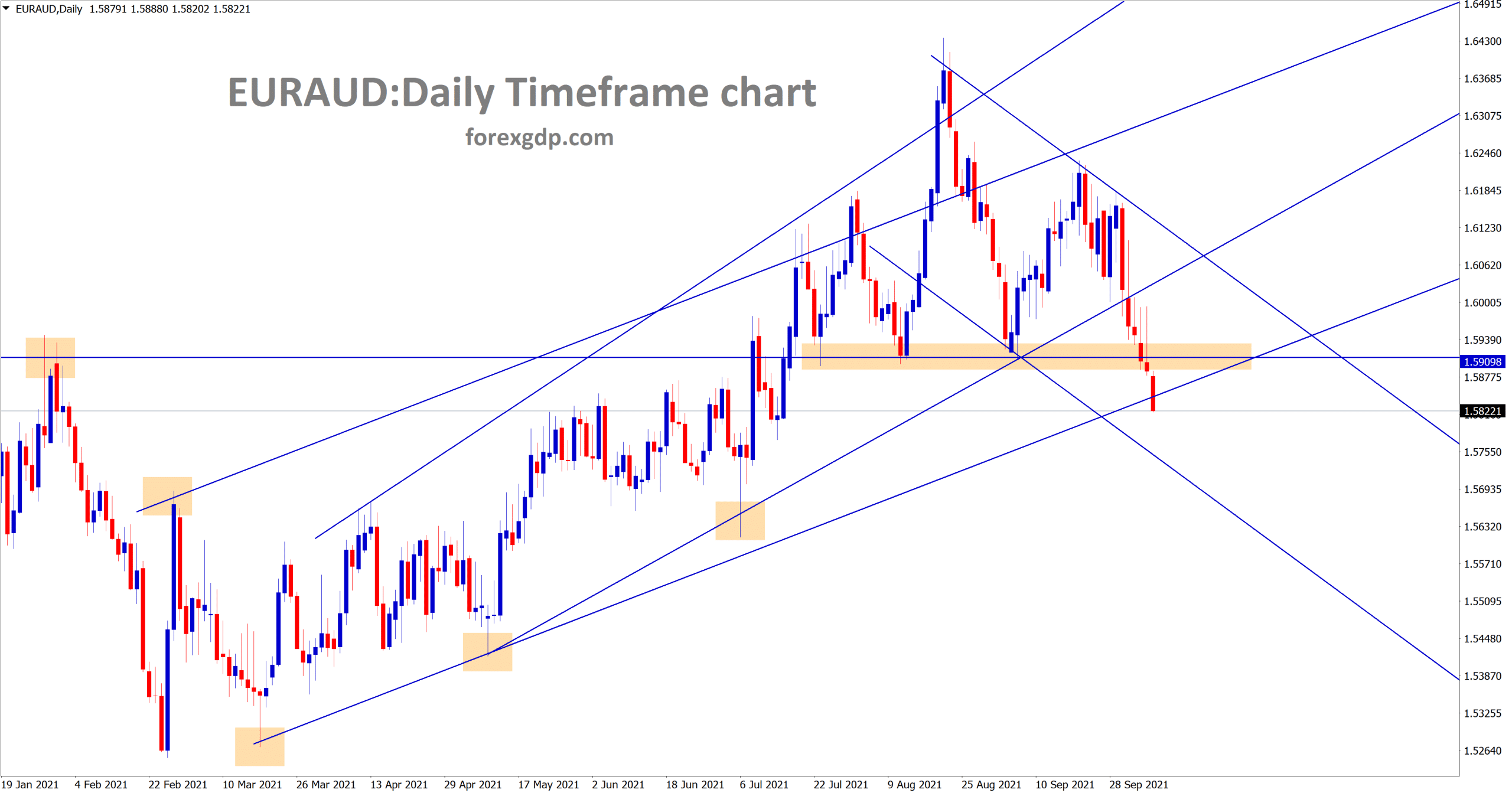 EURAUD has broken the recent horizontal support area and its trying to break the higher low of uptrend line