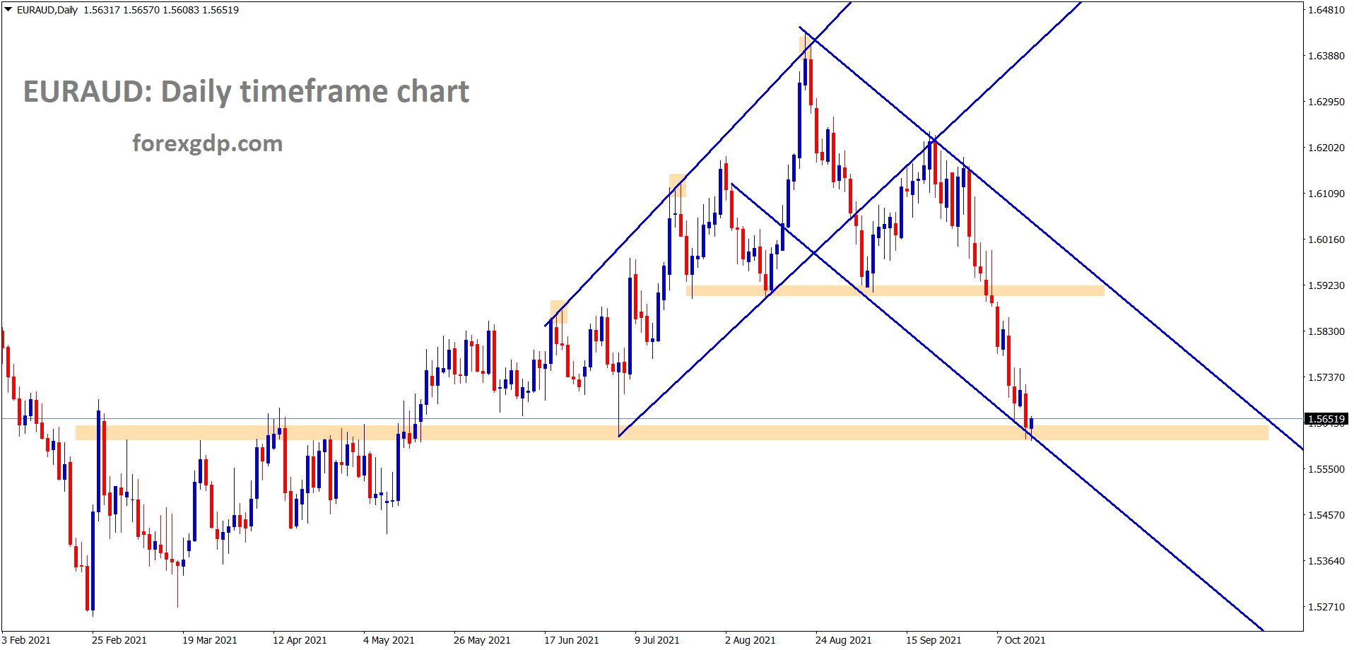 EURAUD has reached the support area and the lower low level of the descending channel