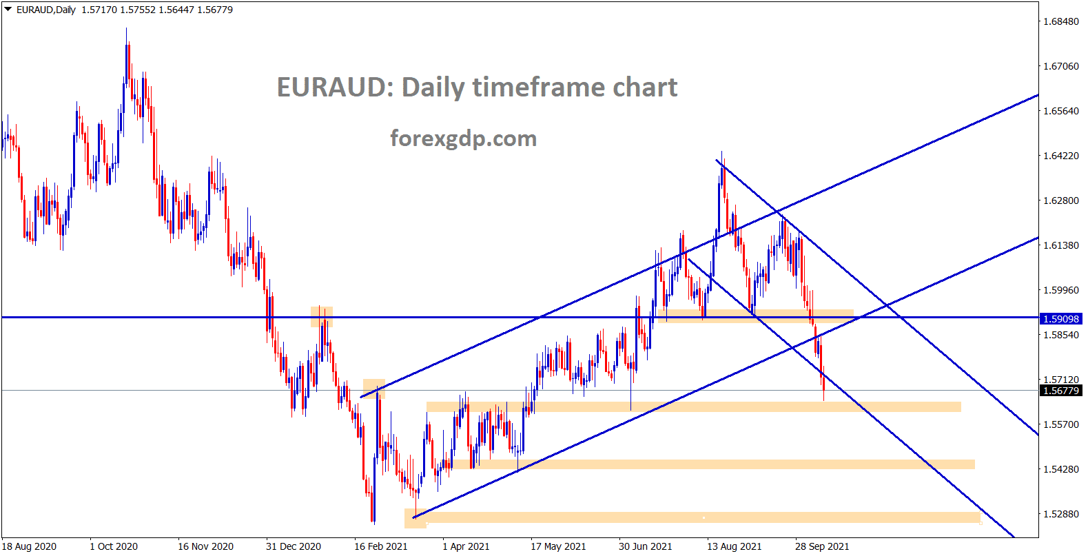 EURAUD is falling down continuously breaking the lows