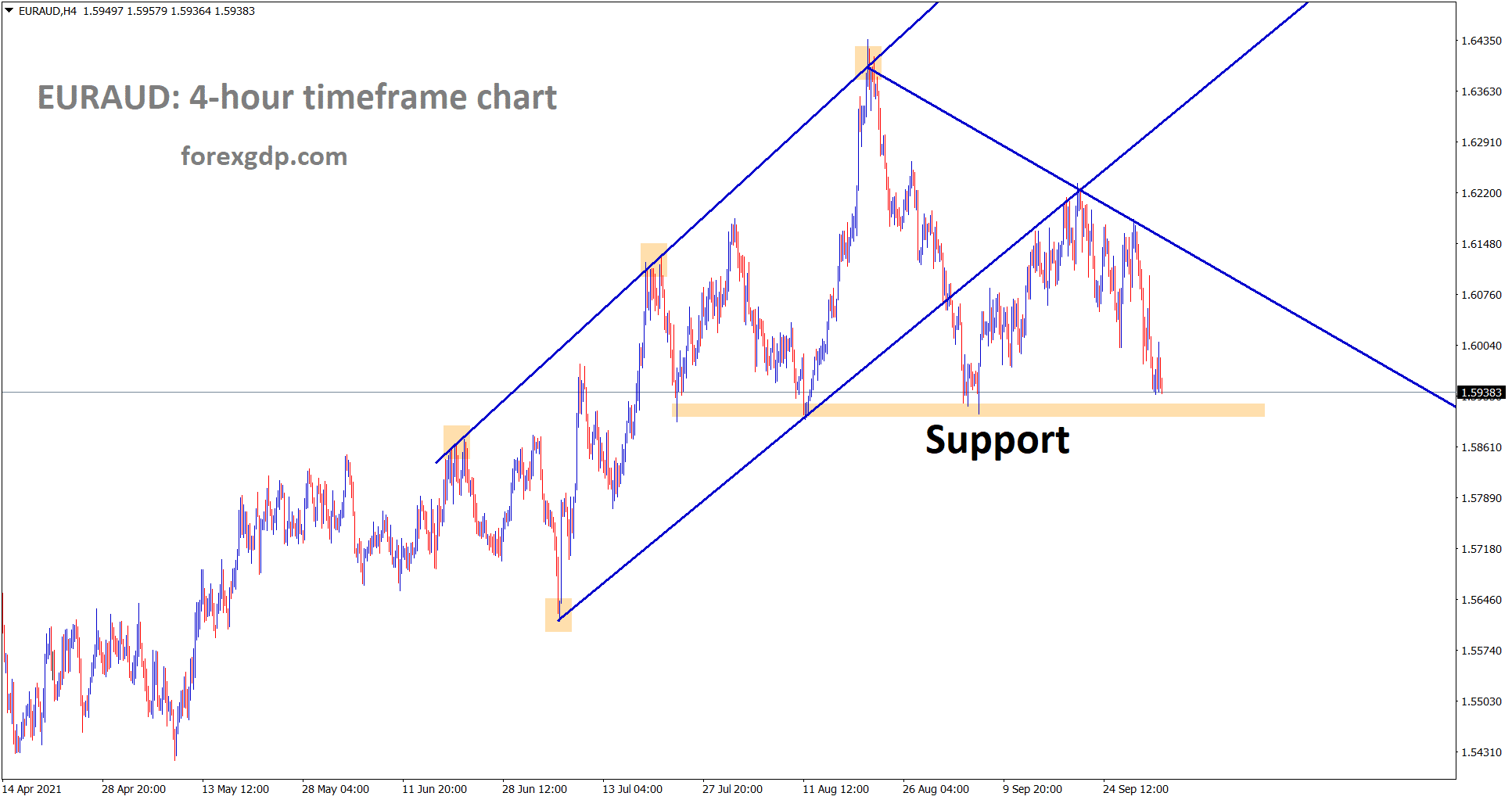 EURAUD is going to reach the horizontal support area wait for breakout or reverssal