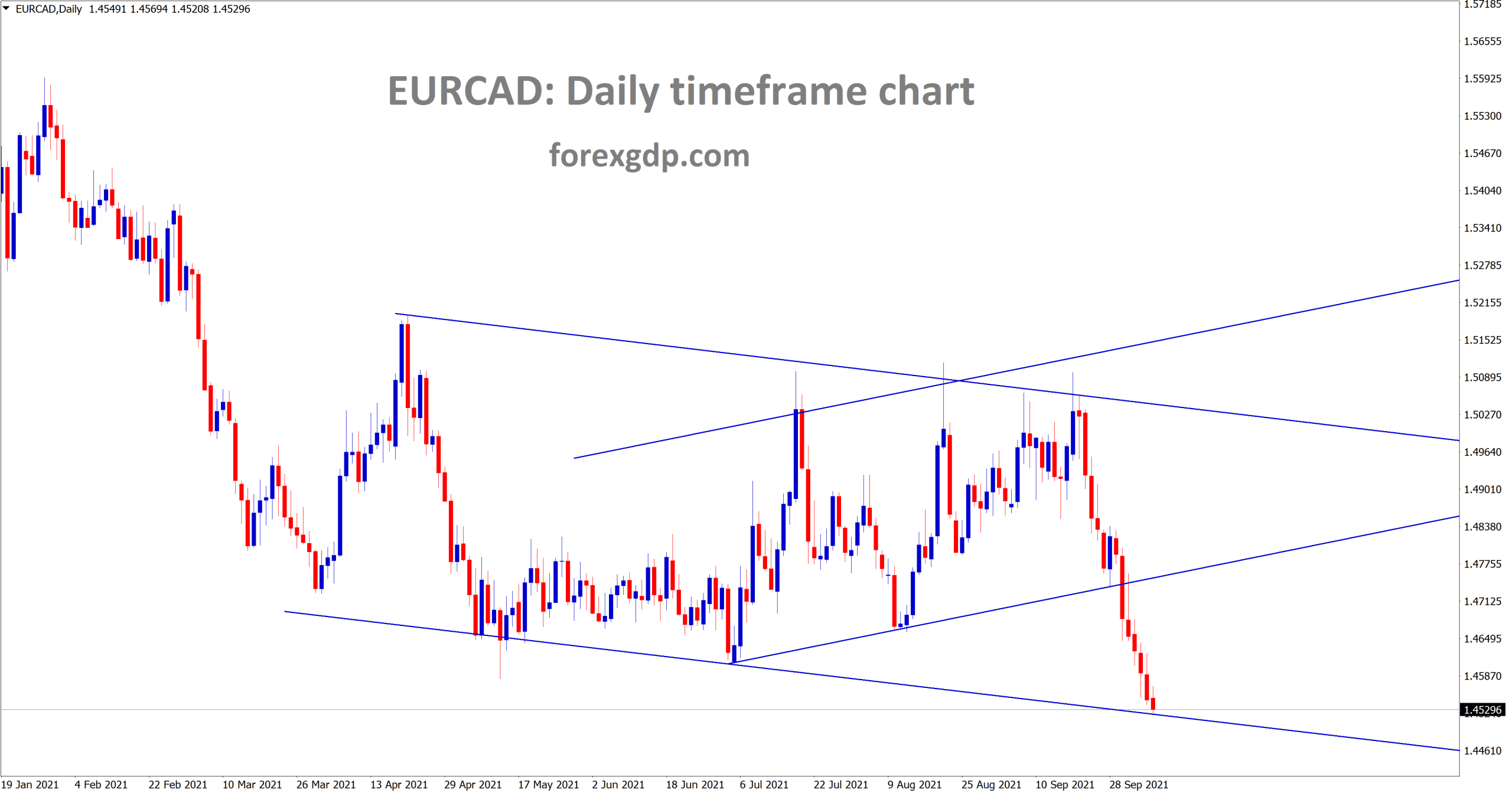EURCAD has broken the horizontal support and it is near to the lower low level of descending channel