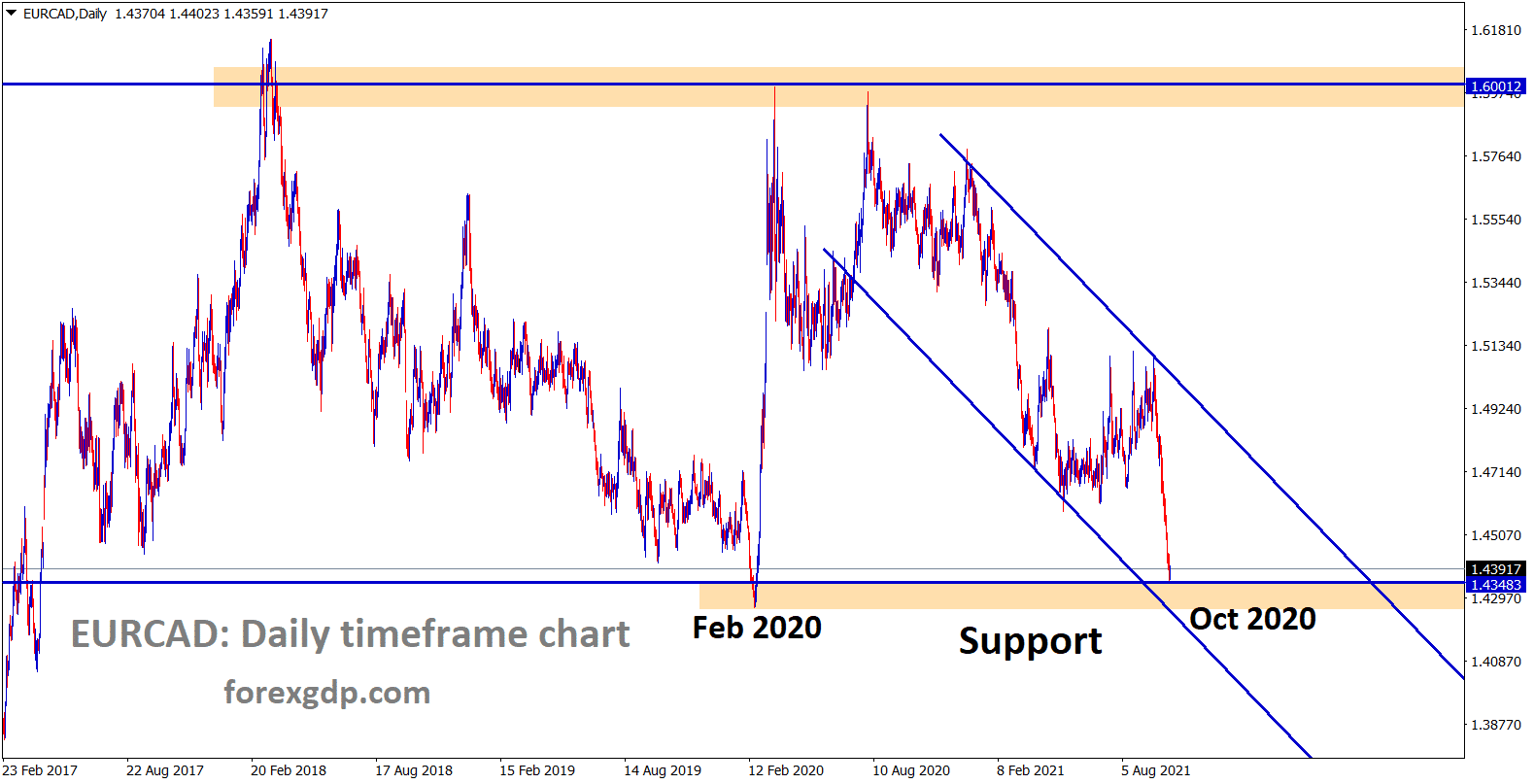EURCAD is near to the major support area after a long time wait for reversal or breakout