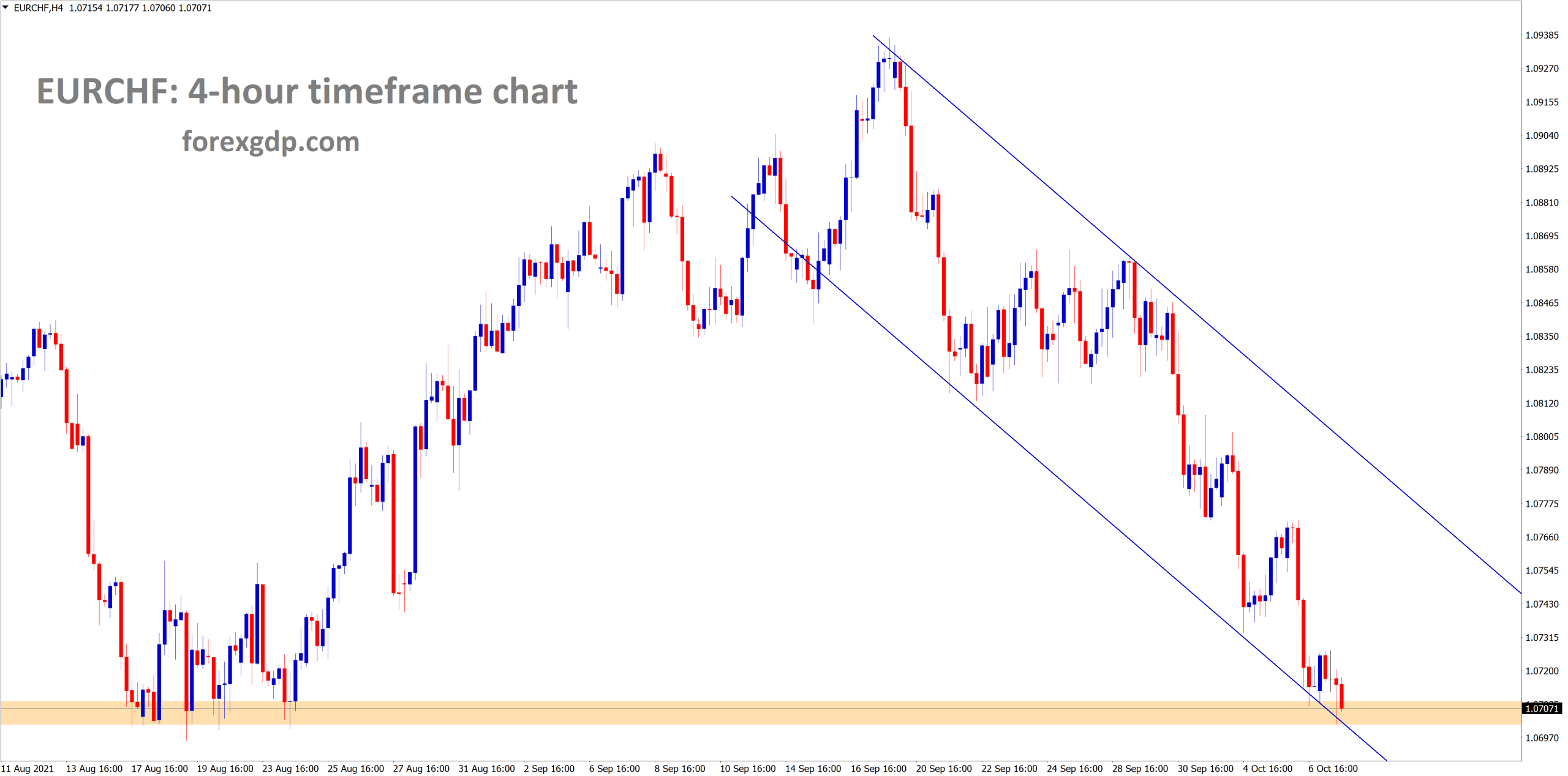 EURCHF is standing exactly at the support area and the lower low level of descending channel