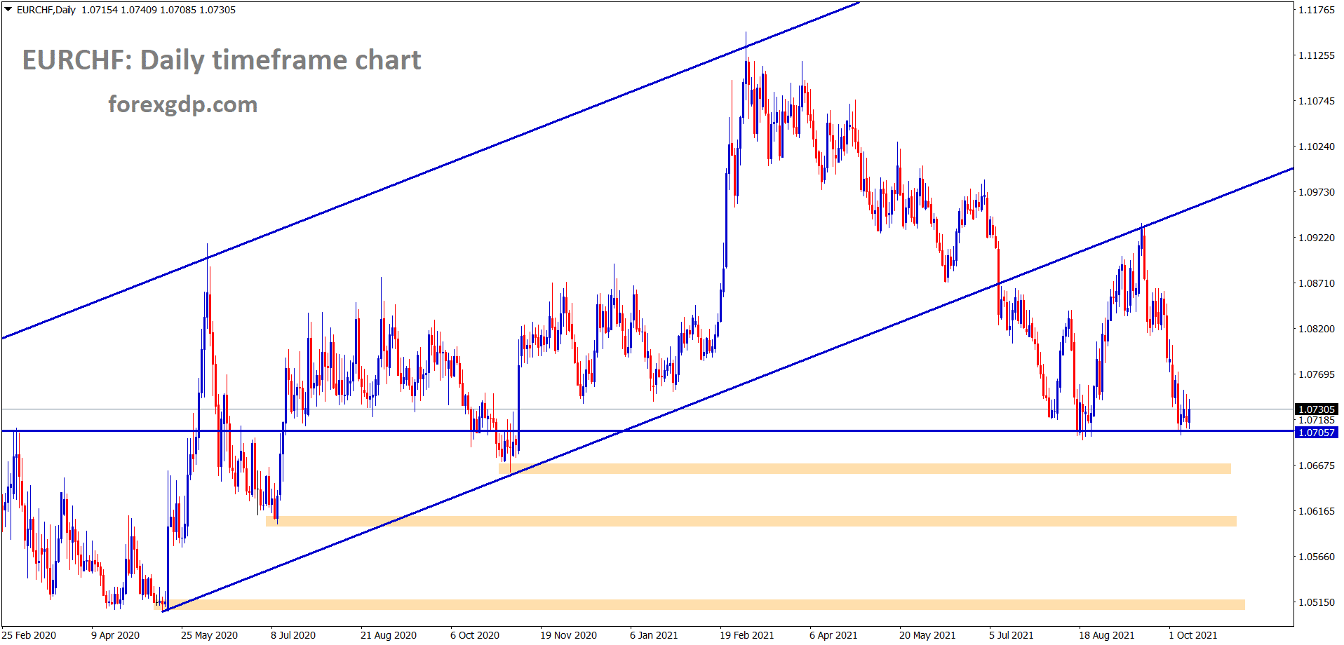 EURCHF is still standing at the support area wait for breakout or reversal