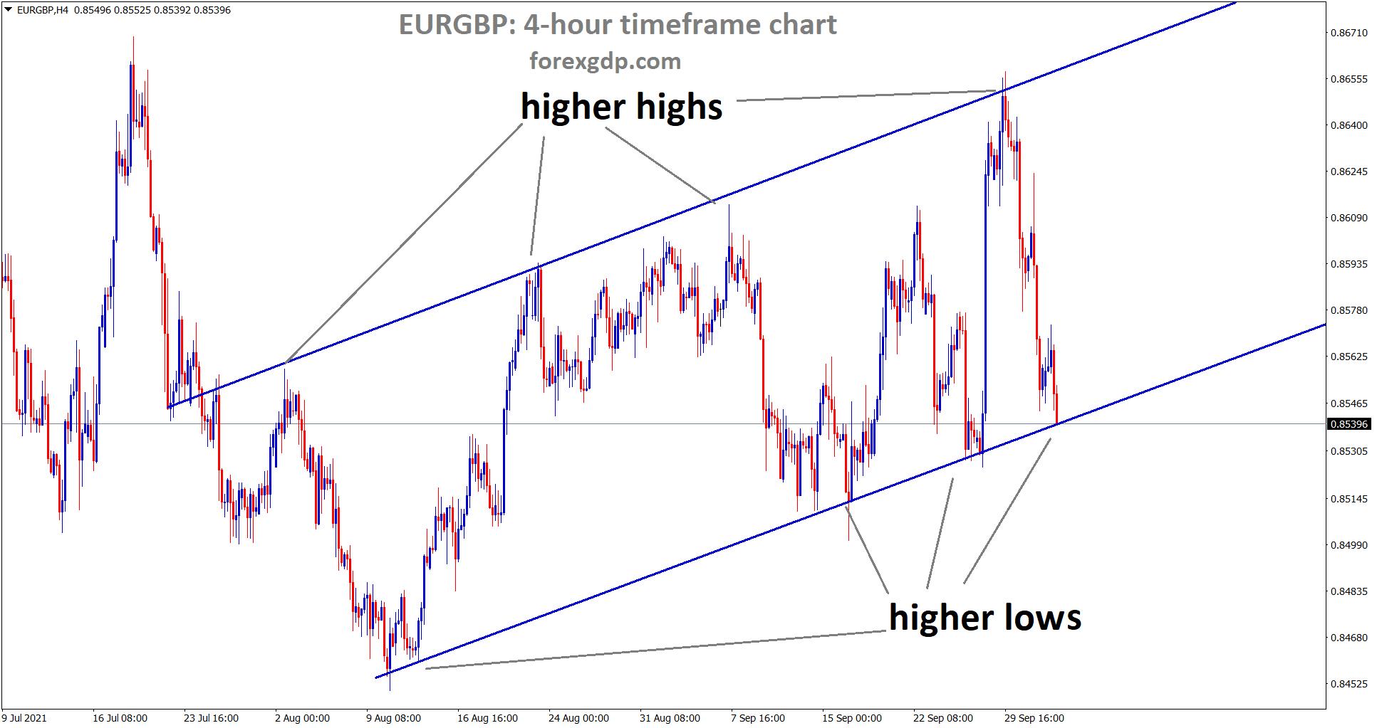 EURGBP hits the higher low level of an ascending channel line